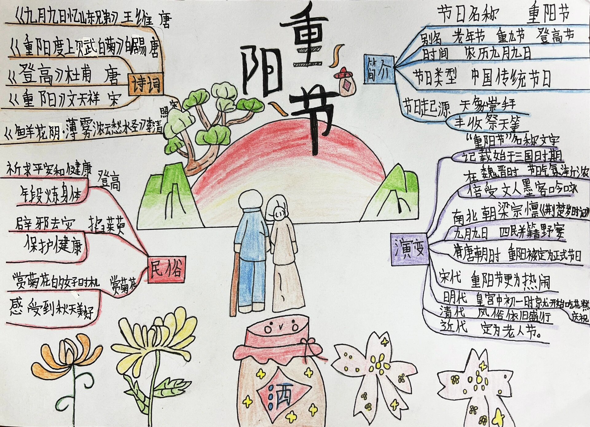重阳节思维导图