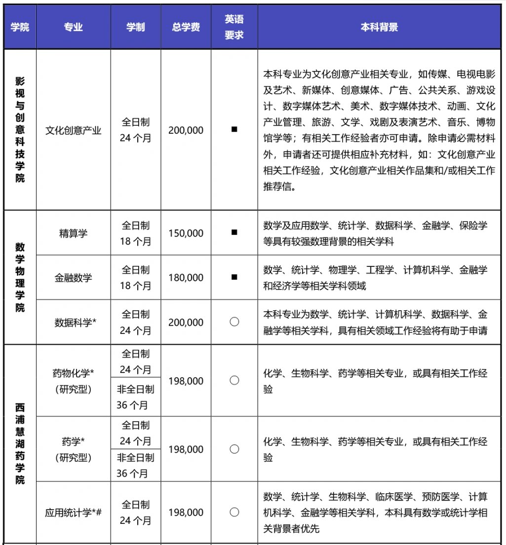 西交利物浦大学2024专业学费 大公开