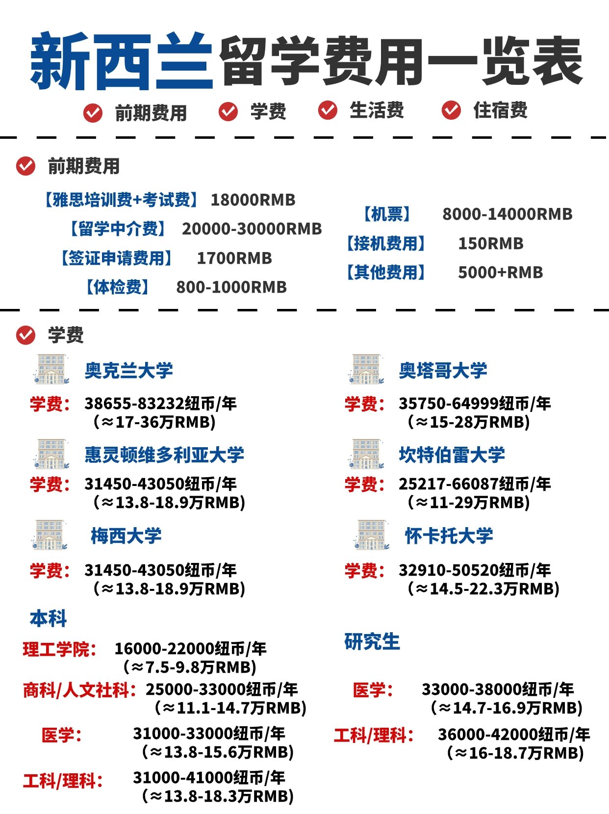 新西兰一年留学费用要多少71一篇告诉你7515