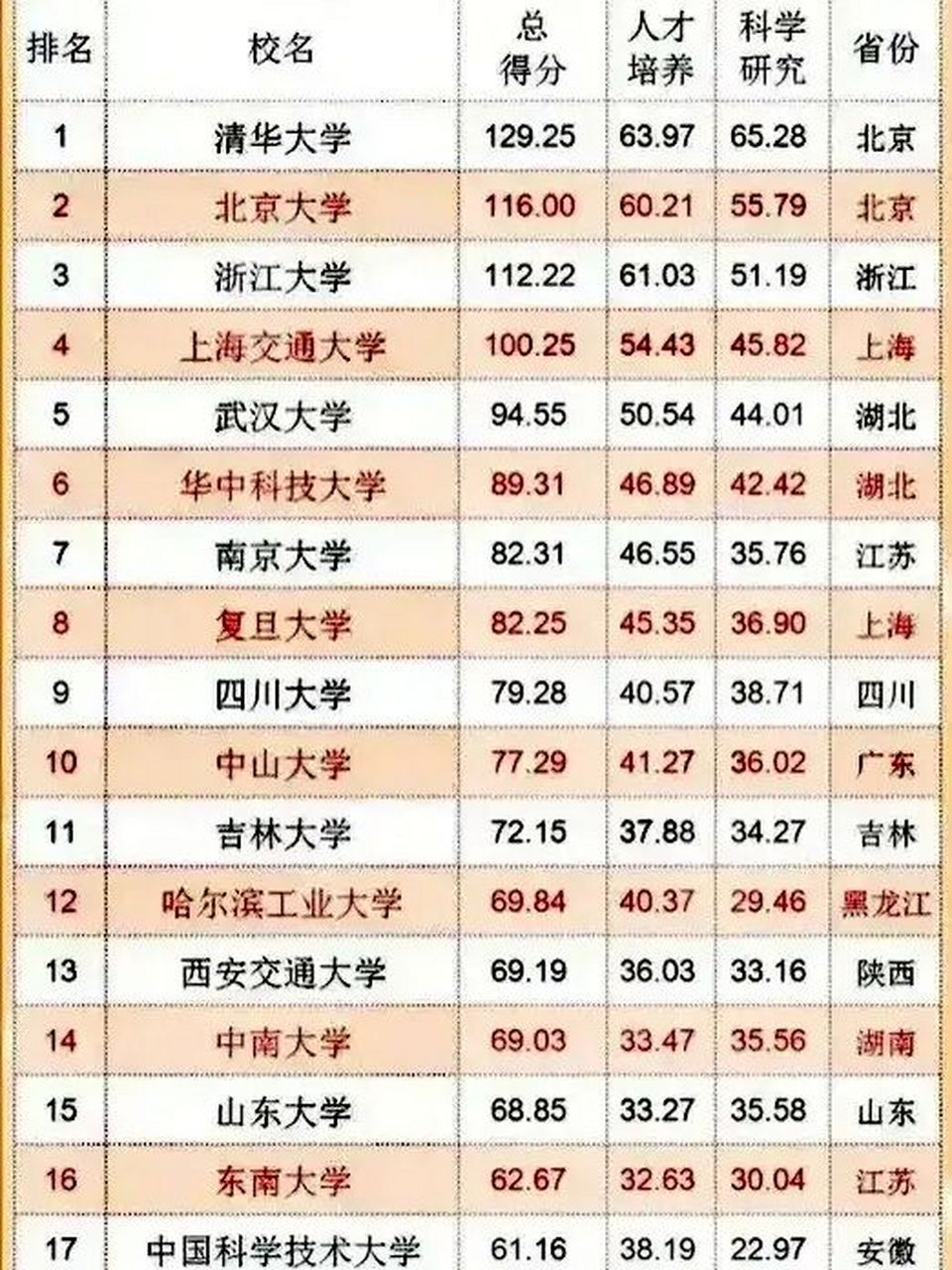 武书连中国大学综合实力排行榜新鲜出炉 2023年,清华大学,北京大学