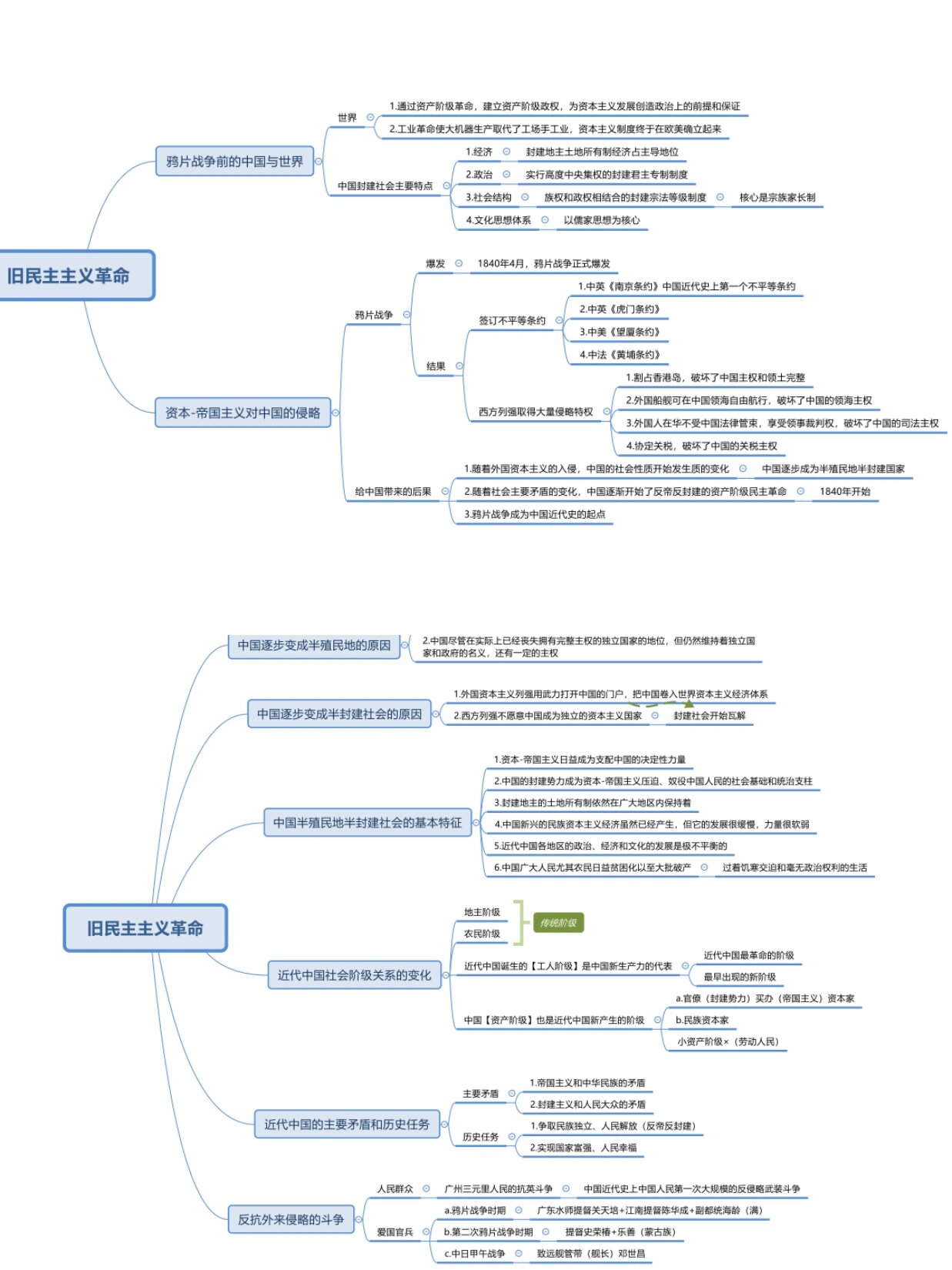 考研政治近代史思维导图(旧民主主义革命 考研政治近代史思维导图