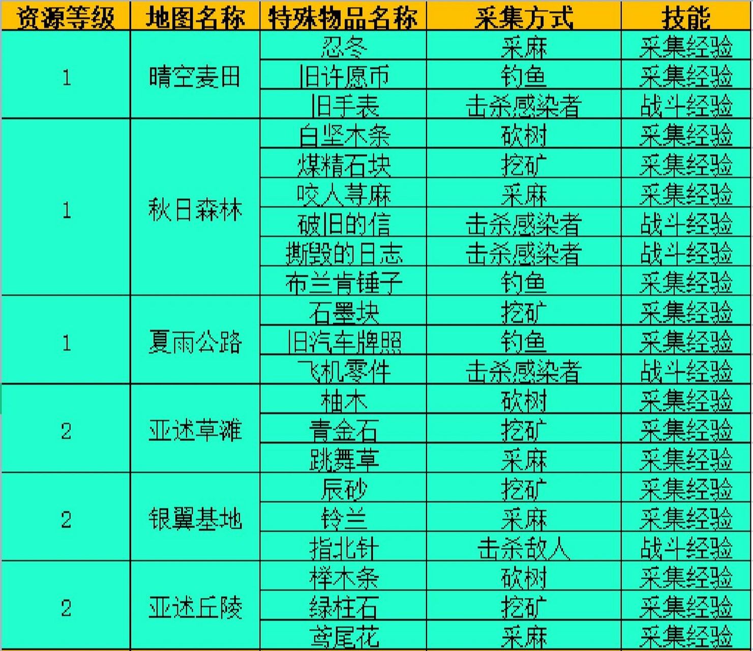 明日之后特殊采集整理 明日之后里砍树,采矿,采麻偶尔会出现一些特殊