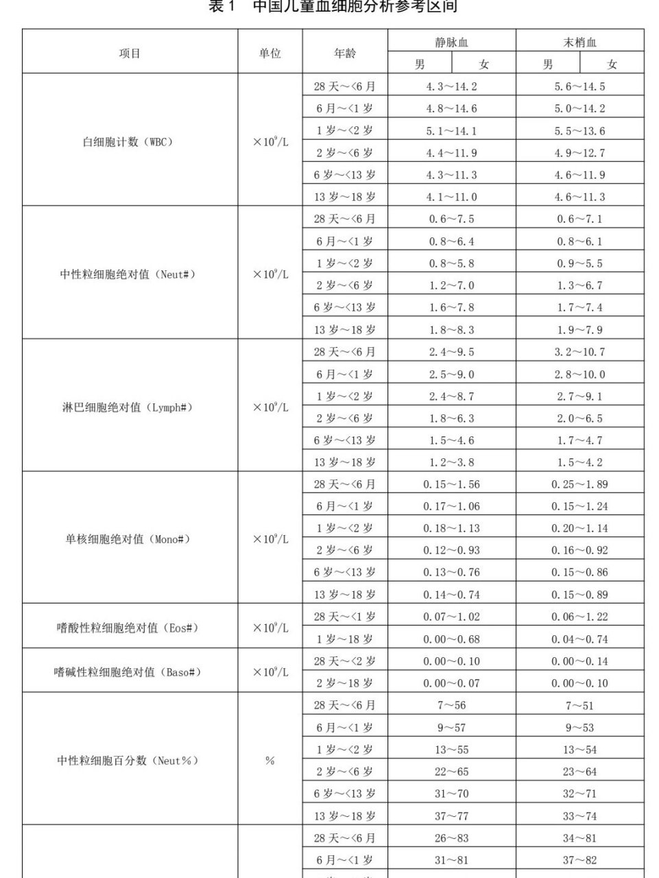 有没有哪位老师知道儿童血常规的危急值分别是多少?