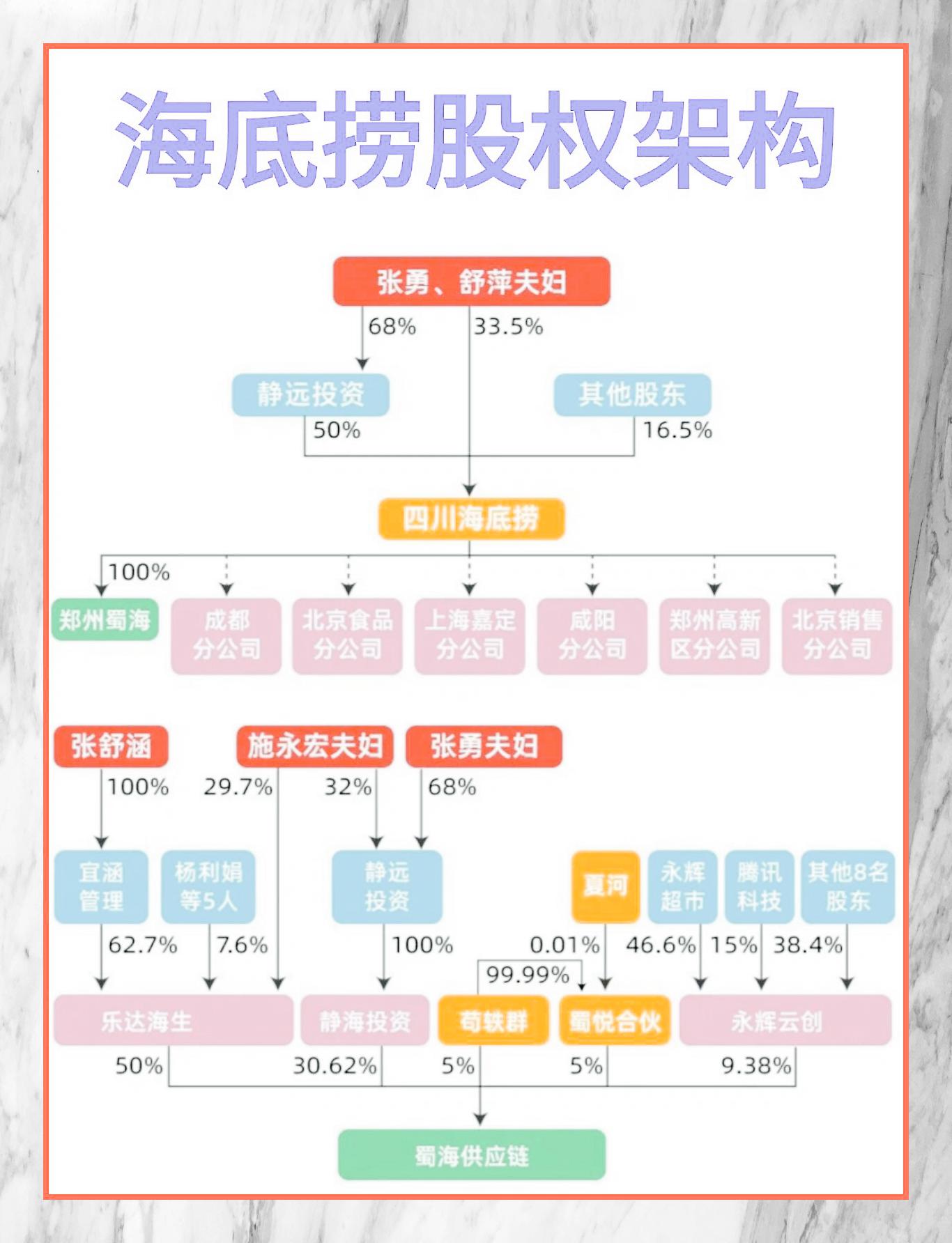 海底捞股权结构图片