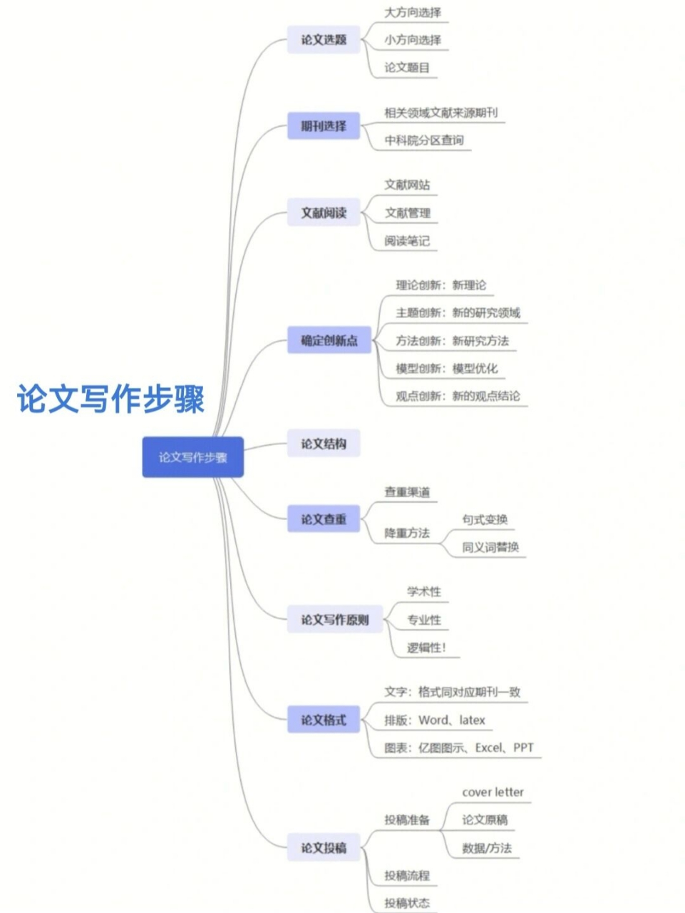 写论文的步骤=写论文的步骤和流程