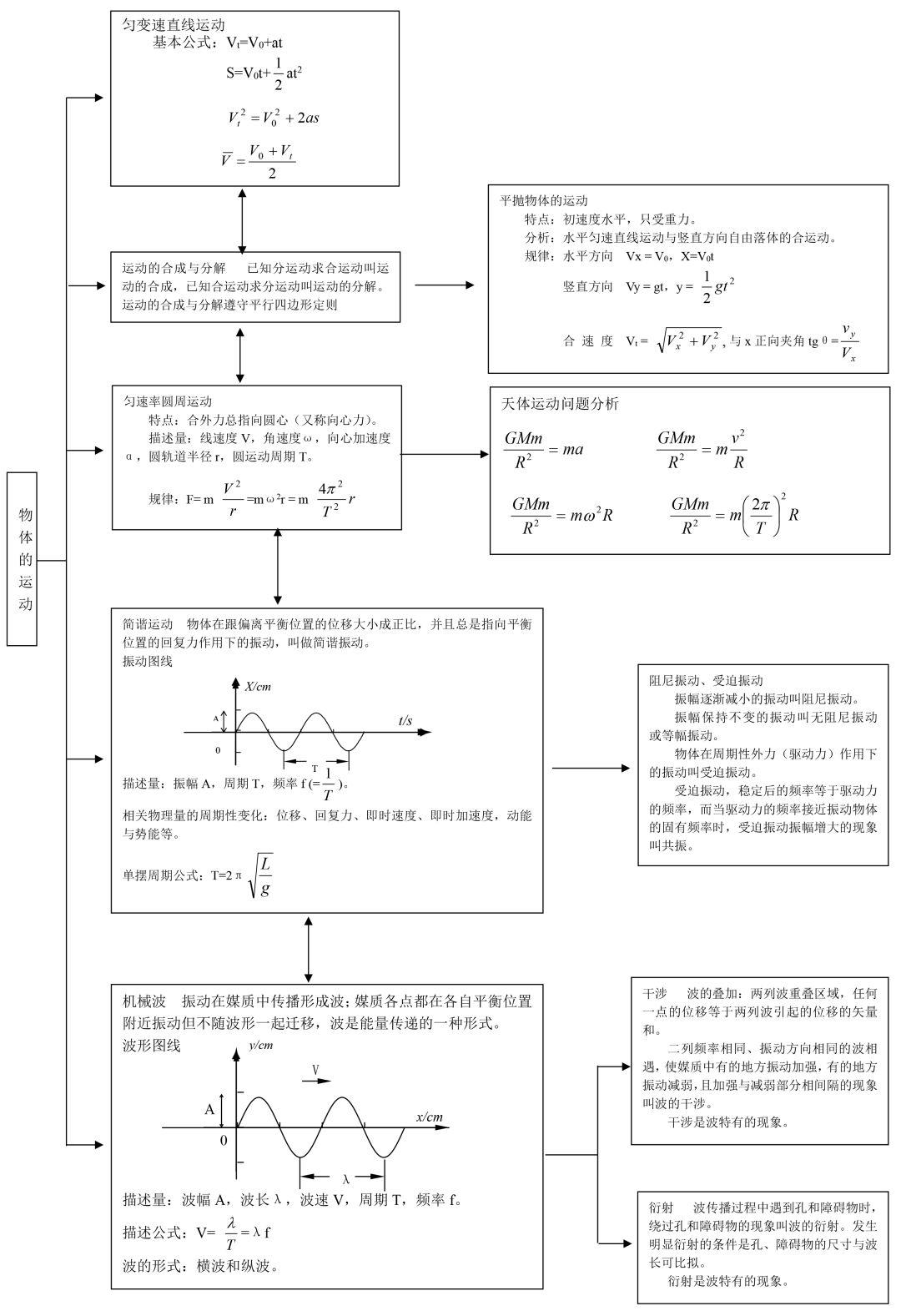 刚体的转动思维导图图片