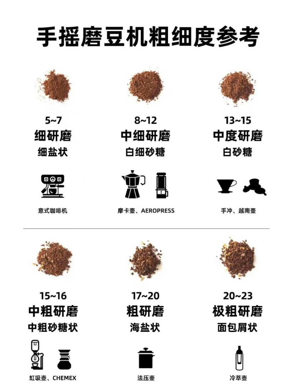 粉粗细度参考,手摇磨豆机参数 还记得以前想喝一杯的时候,咖啡研磨度