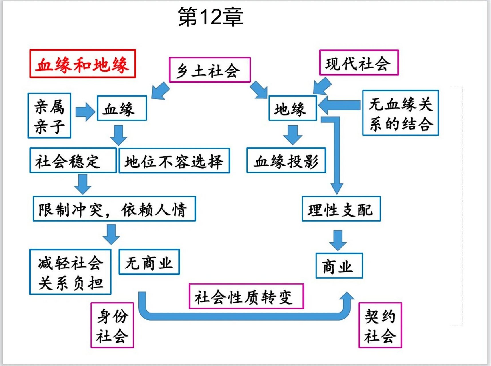 乡土中国脉络梳理图片