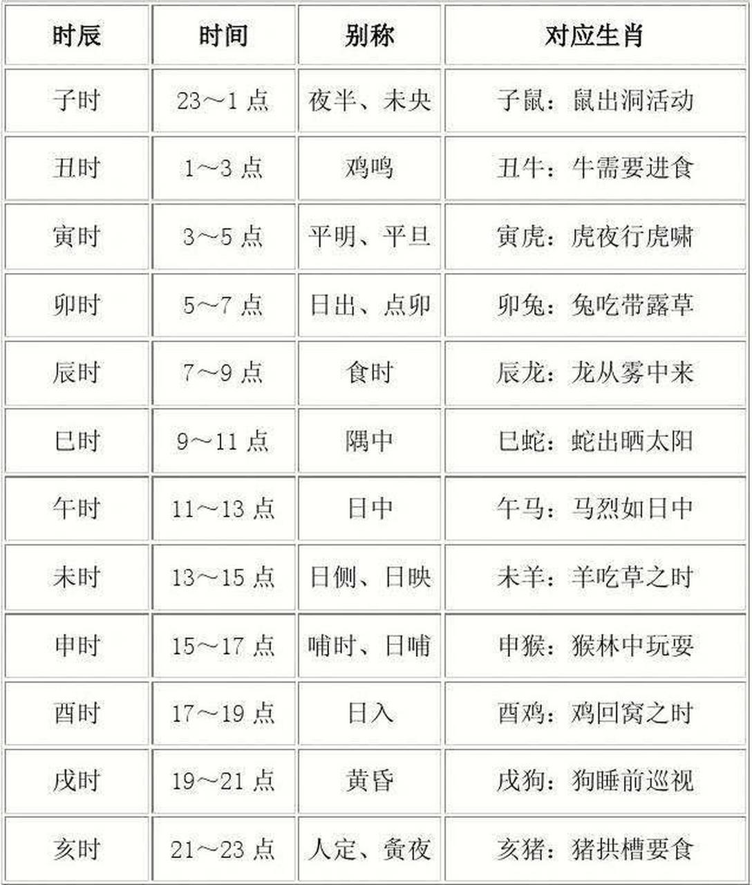 地支与十二月份,时辰的关系 十二地支结合月份:97 正月——寅月