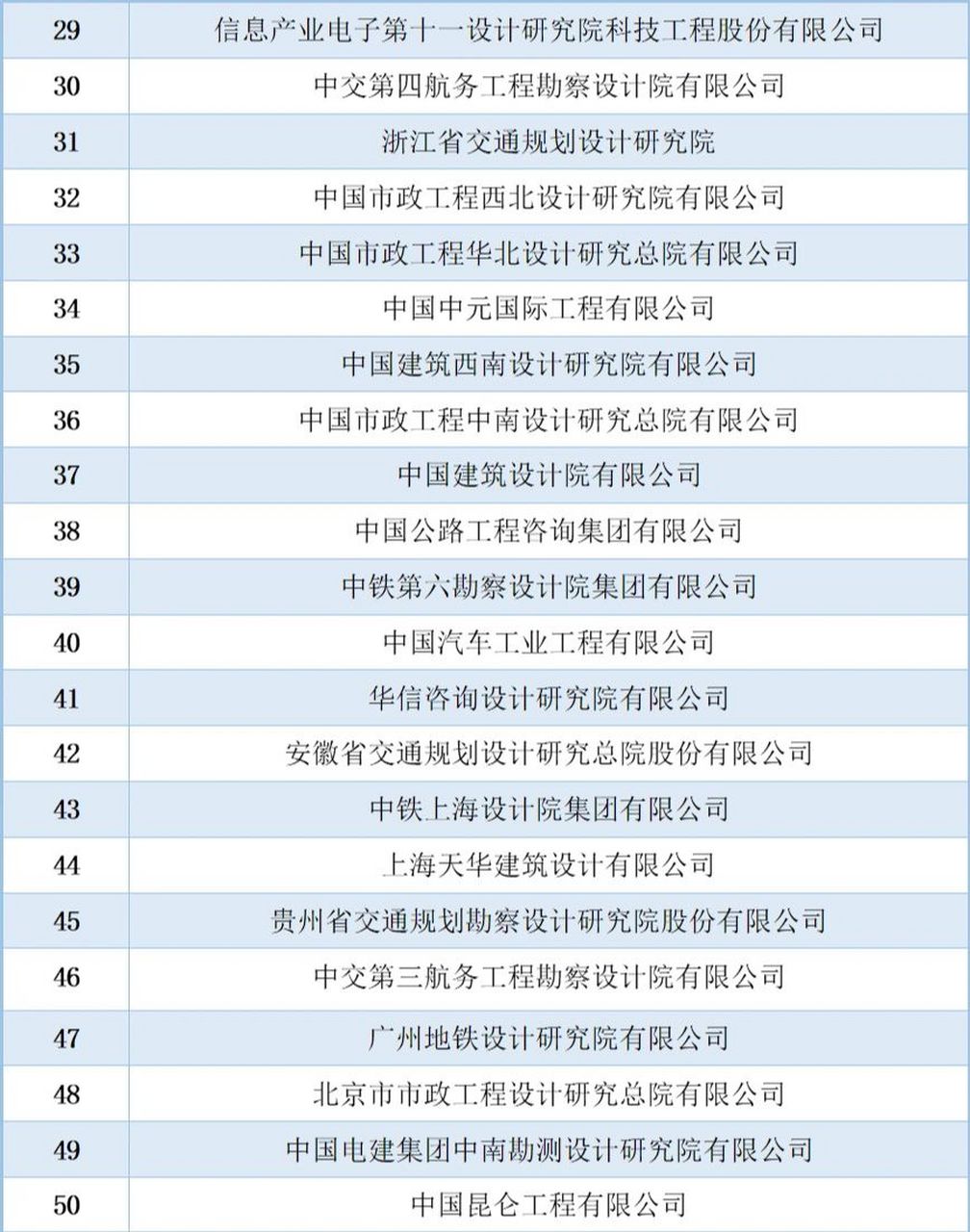 2020勘察設計行業綜合實力50強榜單 排名僅供參考.