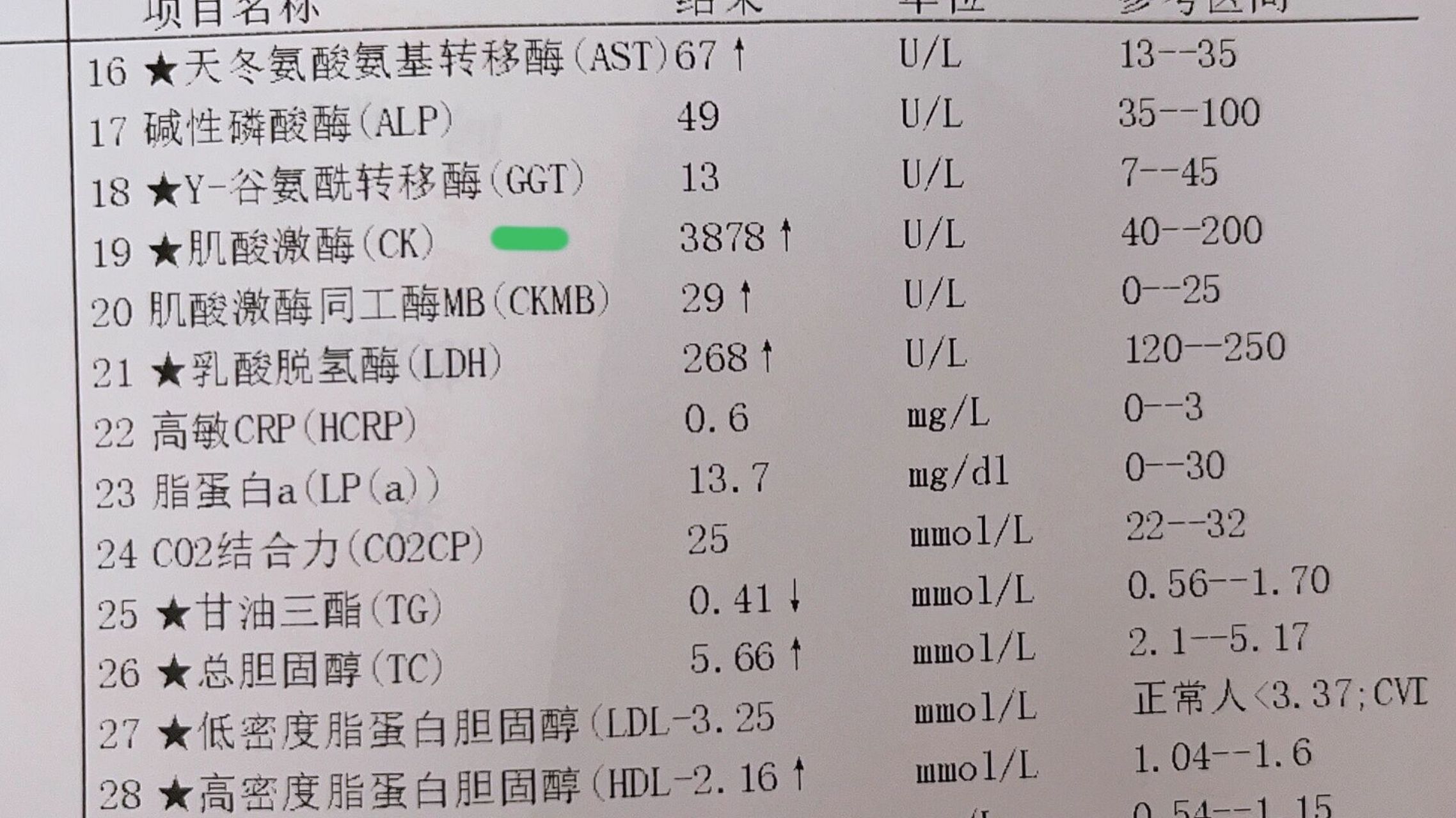 肌酸激酶怎么会这么高啊 早晨抽了血,中午拿到报告吓