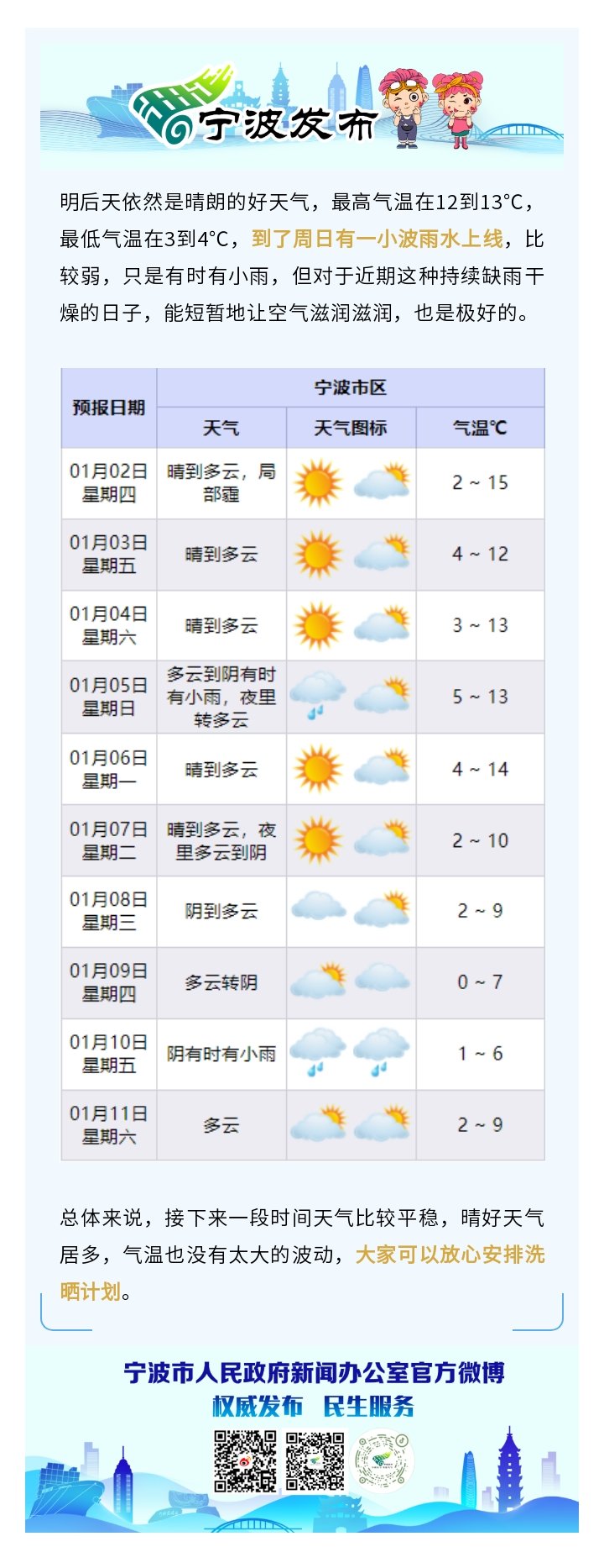 宁波天气#今天是2025年的第一个工作日,阳光元气满满地上岗了,气温