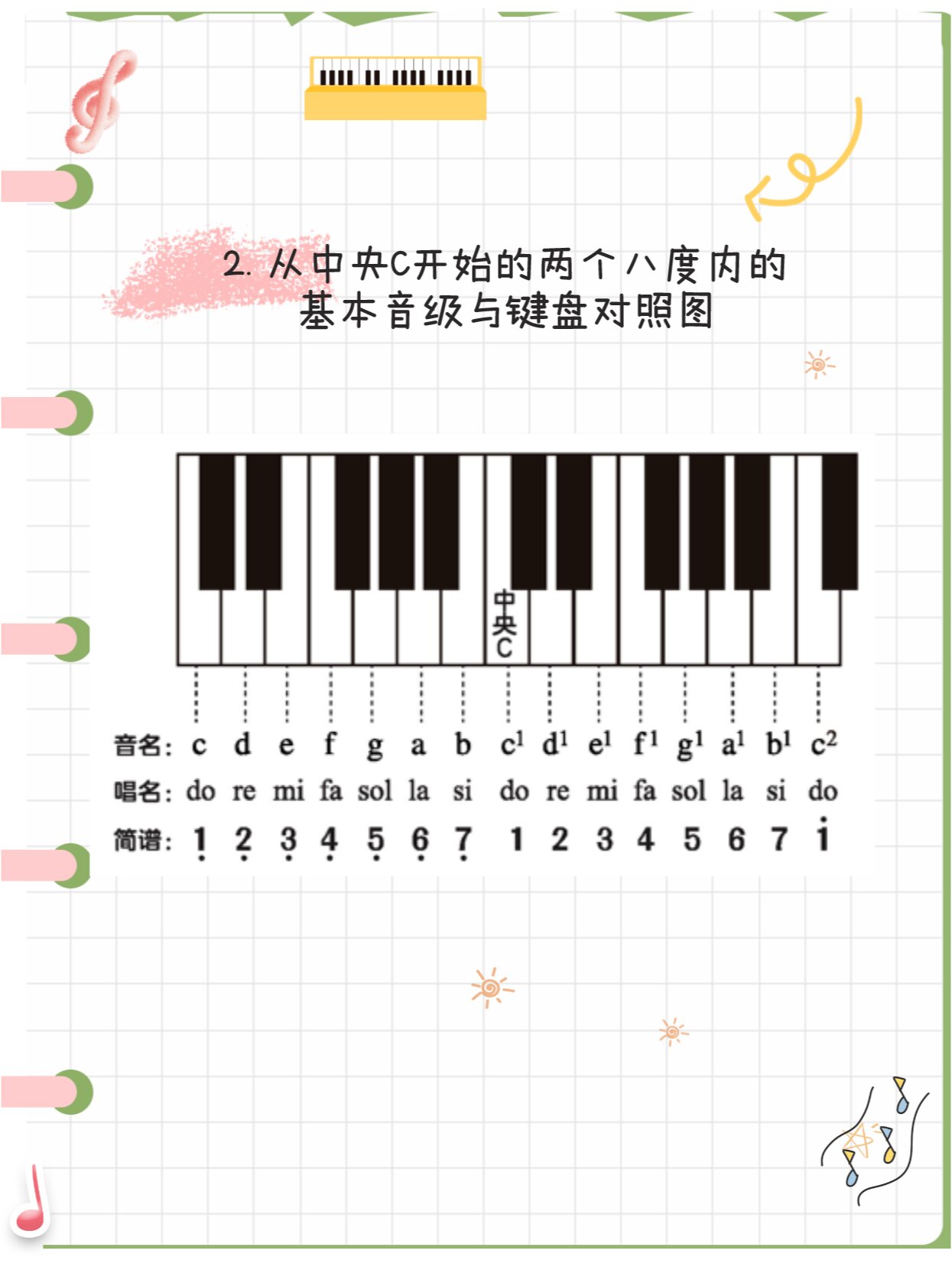 5张图带你认识钢琴键盘 95初学钢琴不认识琴键?