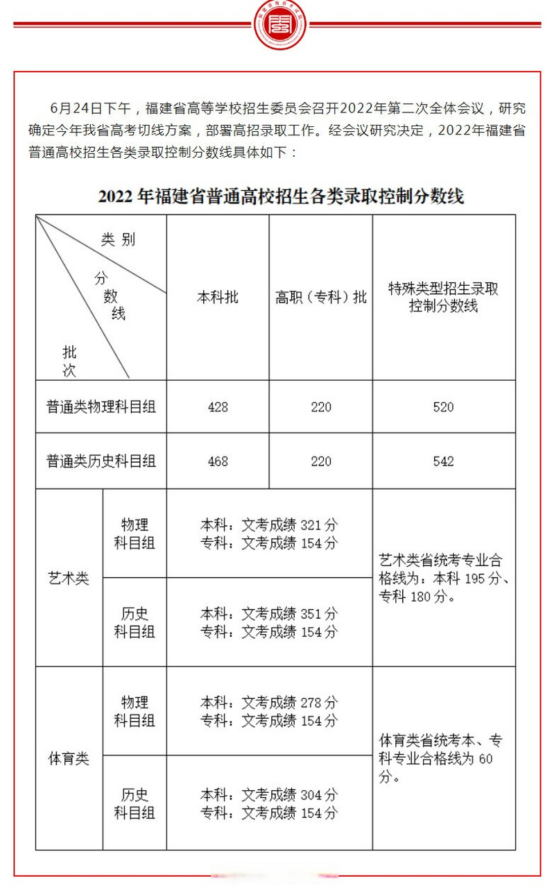 【2022#福建高考分数线】2022年福建省普通高校招生各类录取控制分数