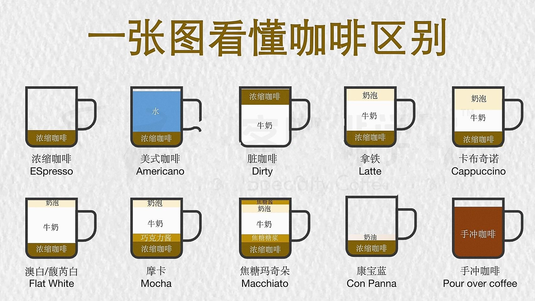 咖啡知识分享|一张图看懂10款咖啡区别97