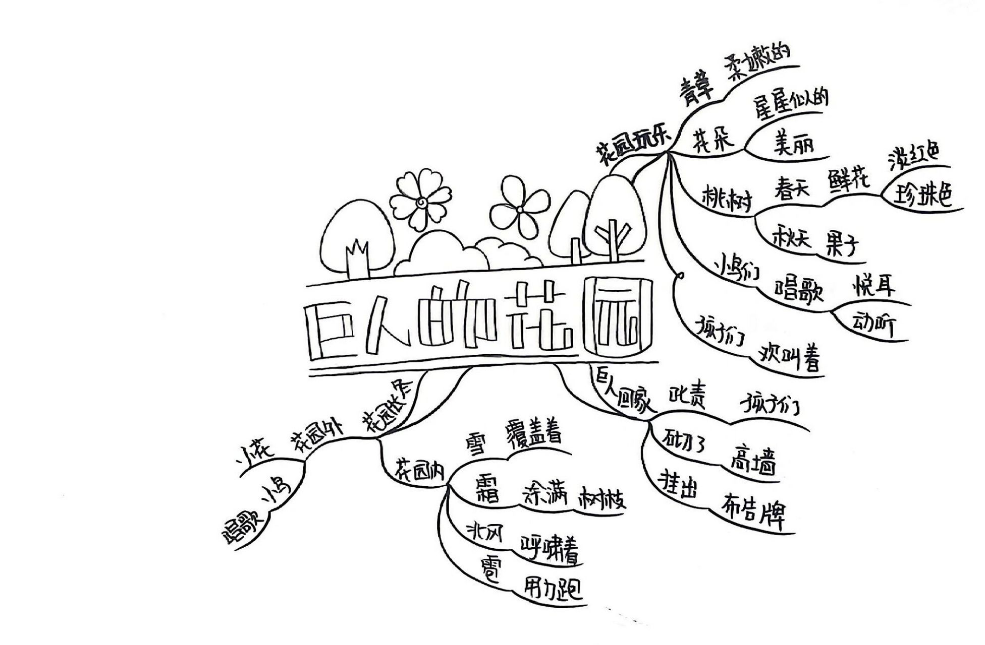 小学生思维导图|4年级下|巨人的花园          左滑查收过程图