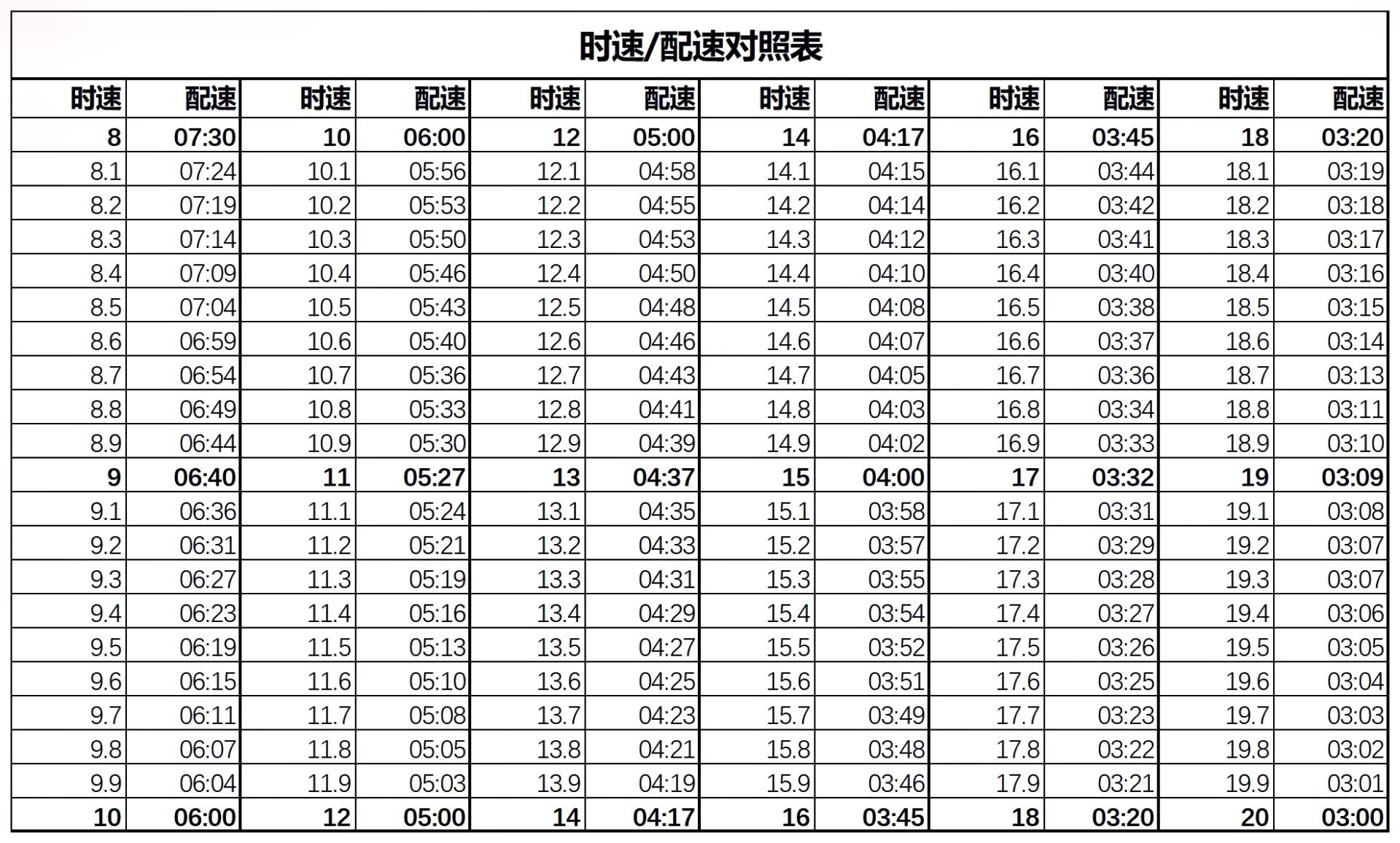 刚发现百家号新上线的图集功能,重发一遍昨天的跑步机时速路跑配速