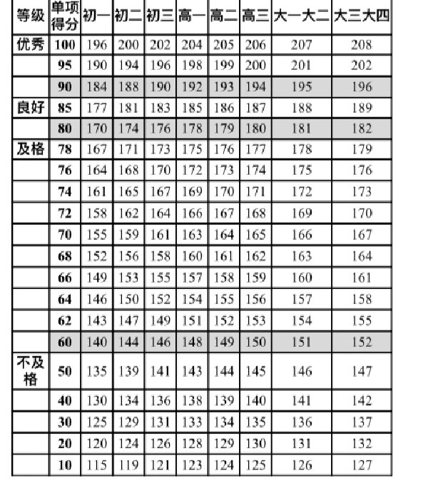 小学至中学立定跳远标准,你在哪一档?