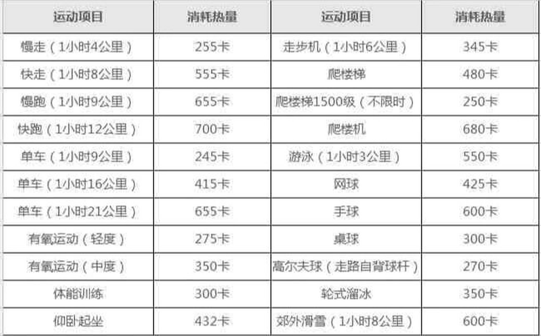 各项运动消耗卡路里表图片