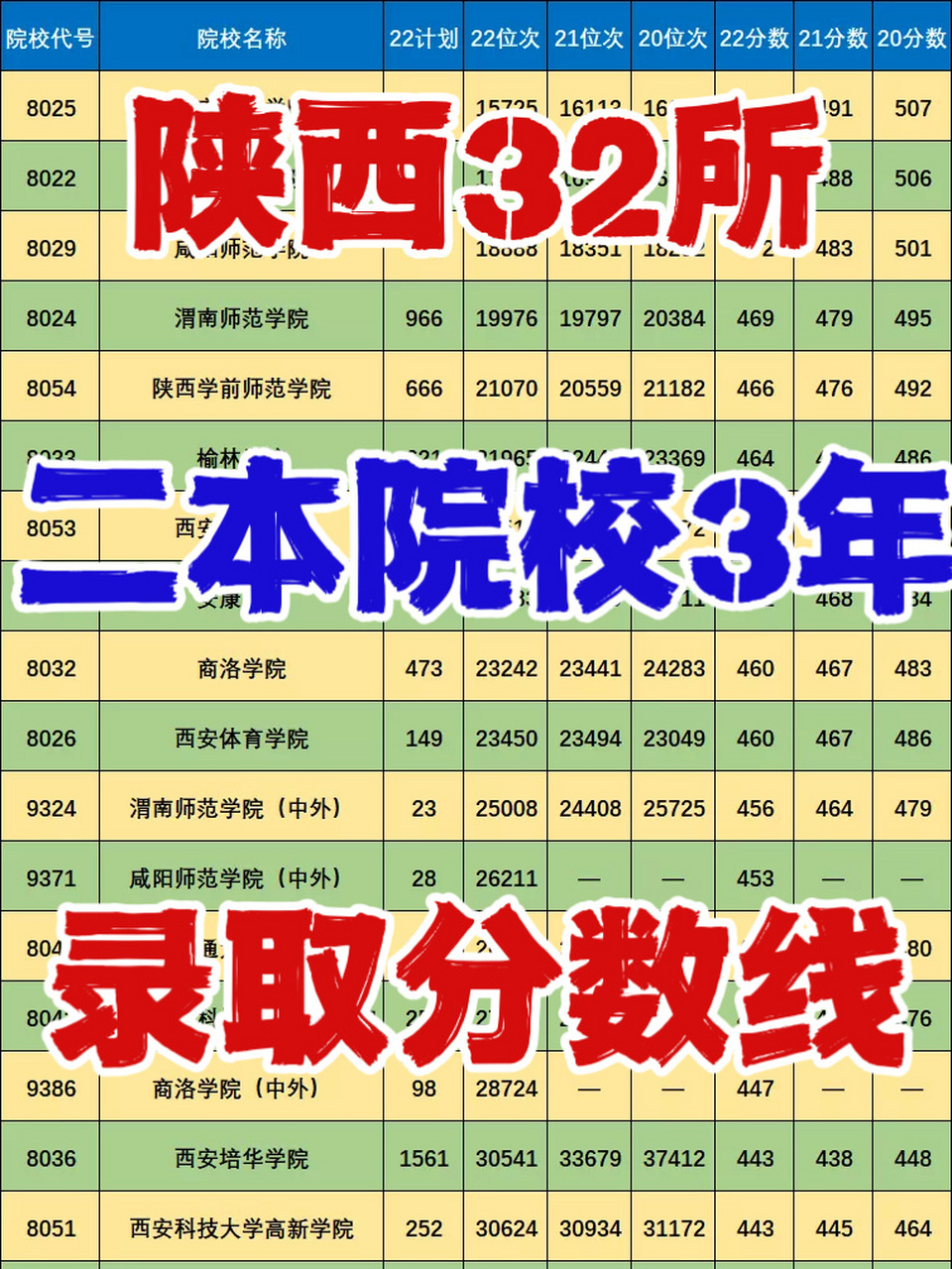 32所陕西二本高校近三年最低录取分数及位次   96 图一:二本院校
