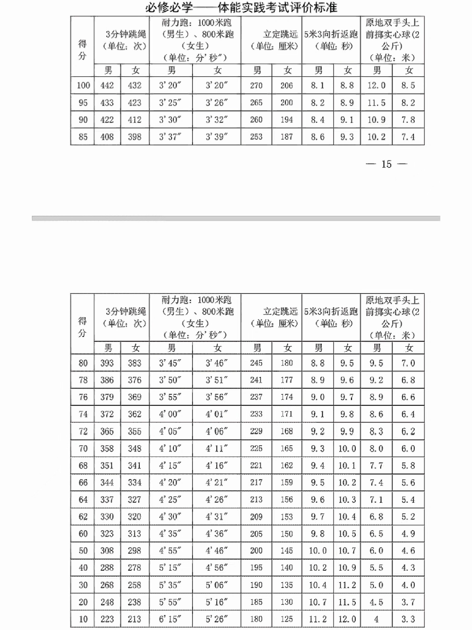 福建省高中体育学考评分标准