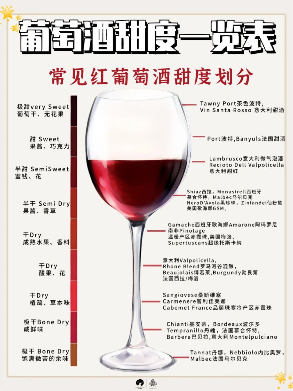 一分钟秒懂78葡萄酒97甜度分级大全75 葡萄酒的