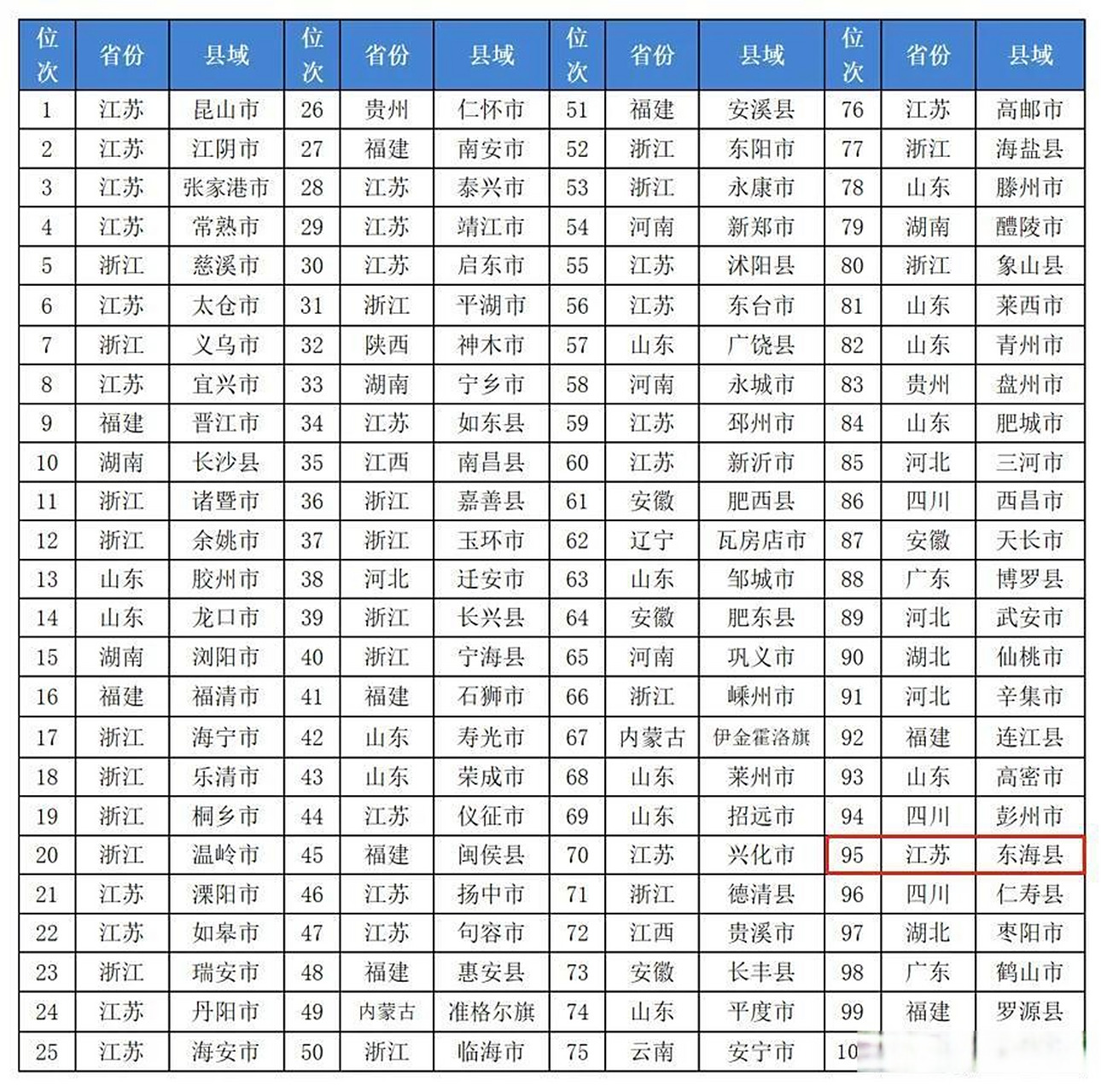 江苏真厉害,2023年一季度全国百强县排行榜独占四分之一.