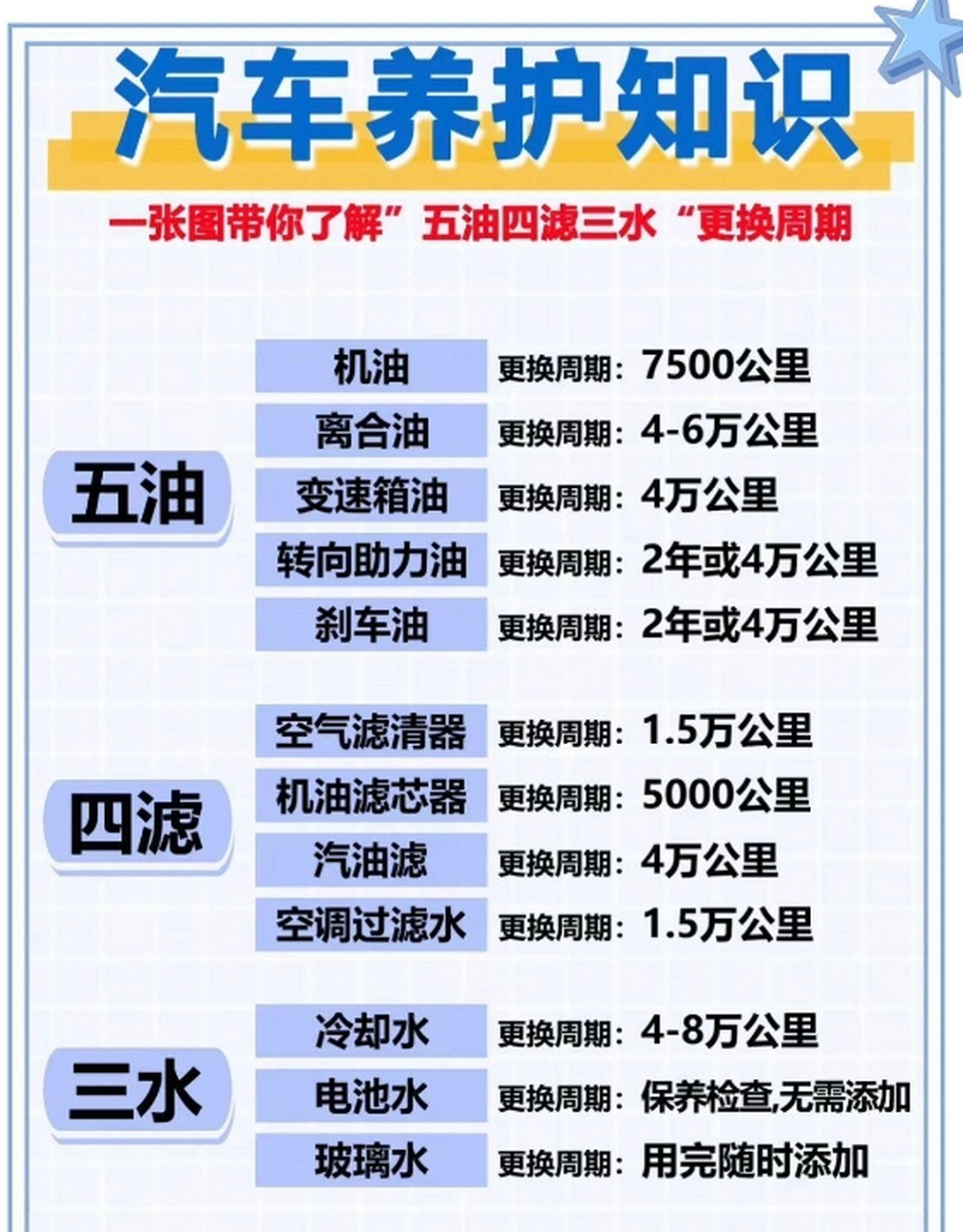 车主必知:汽车五油四滤三水的更换周期!