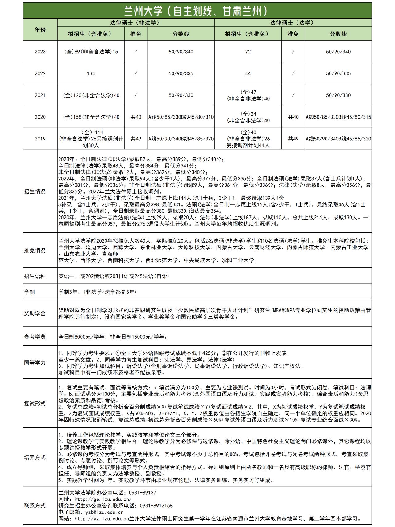 法硕院校最全信息汇总——兰州大学 兰州大学法学院前身为兰州大学