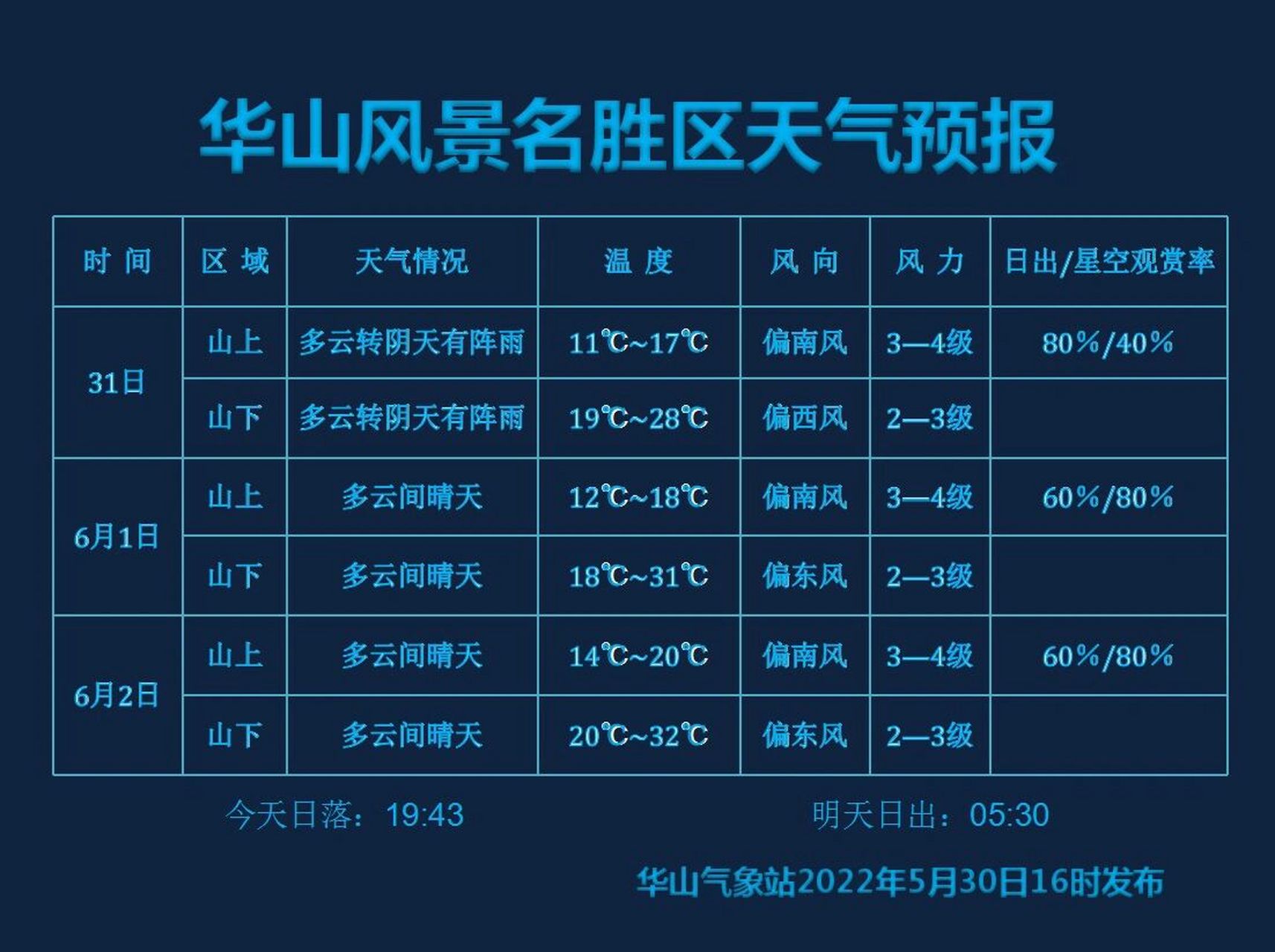 华山|华山天气预报 给想登山的小伙伴们提供一个山上的未来2日的天气