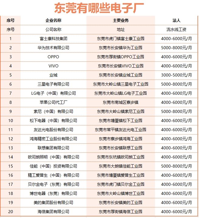 东莞有哪些电子厂,工资待遇怎么样