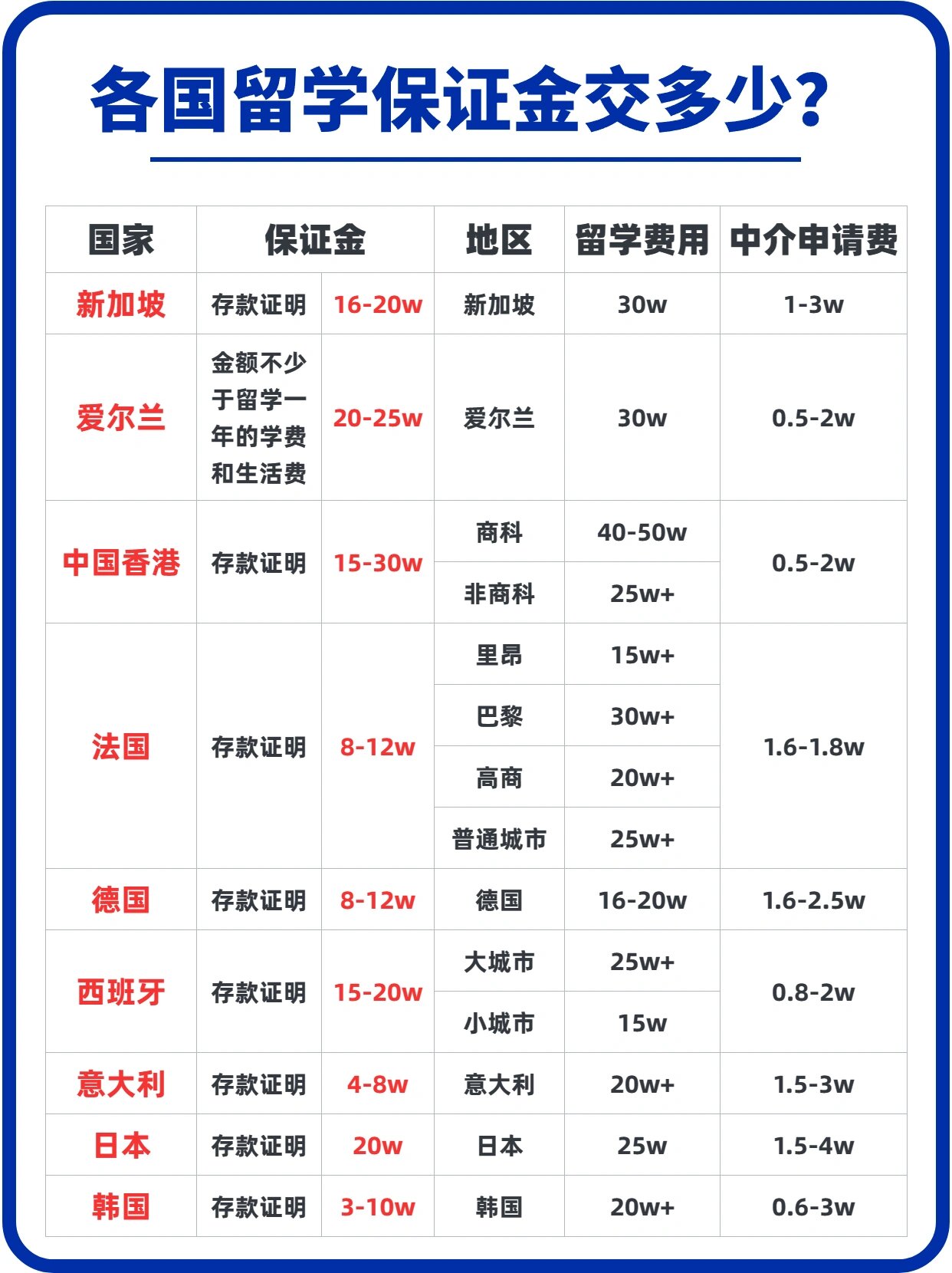 各国留学保证金or存款证明交多少?