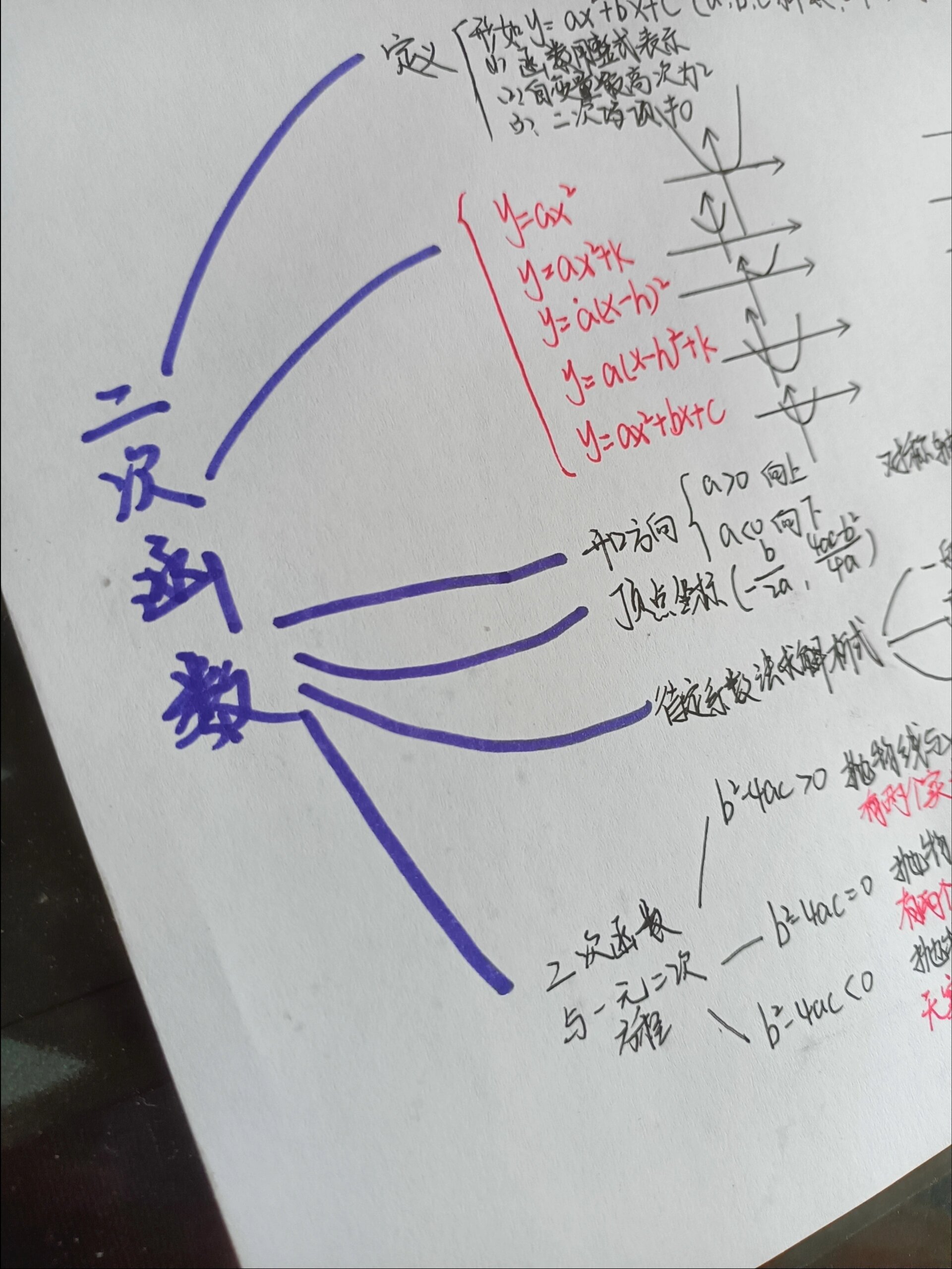 二次函数结构图图片