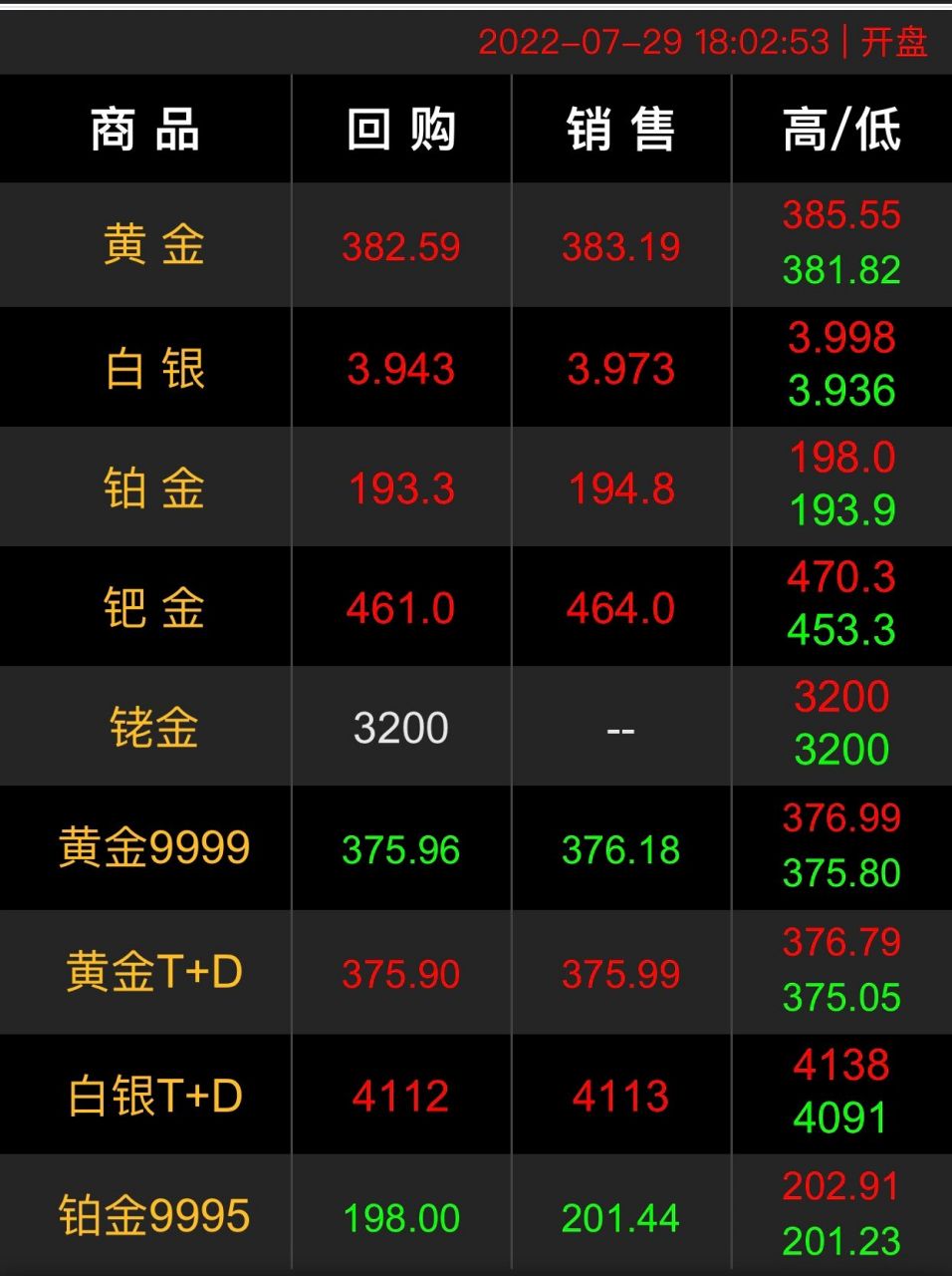 今日7月29日,国际金价在381.82-385.