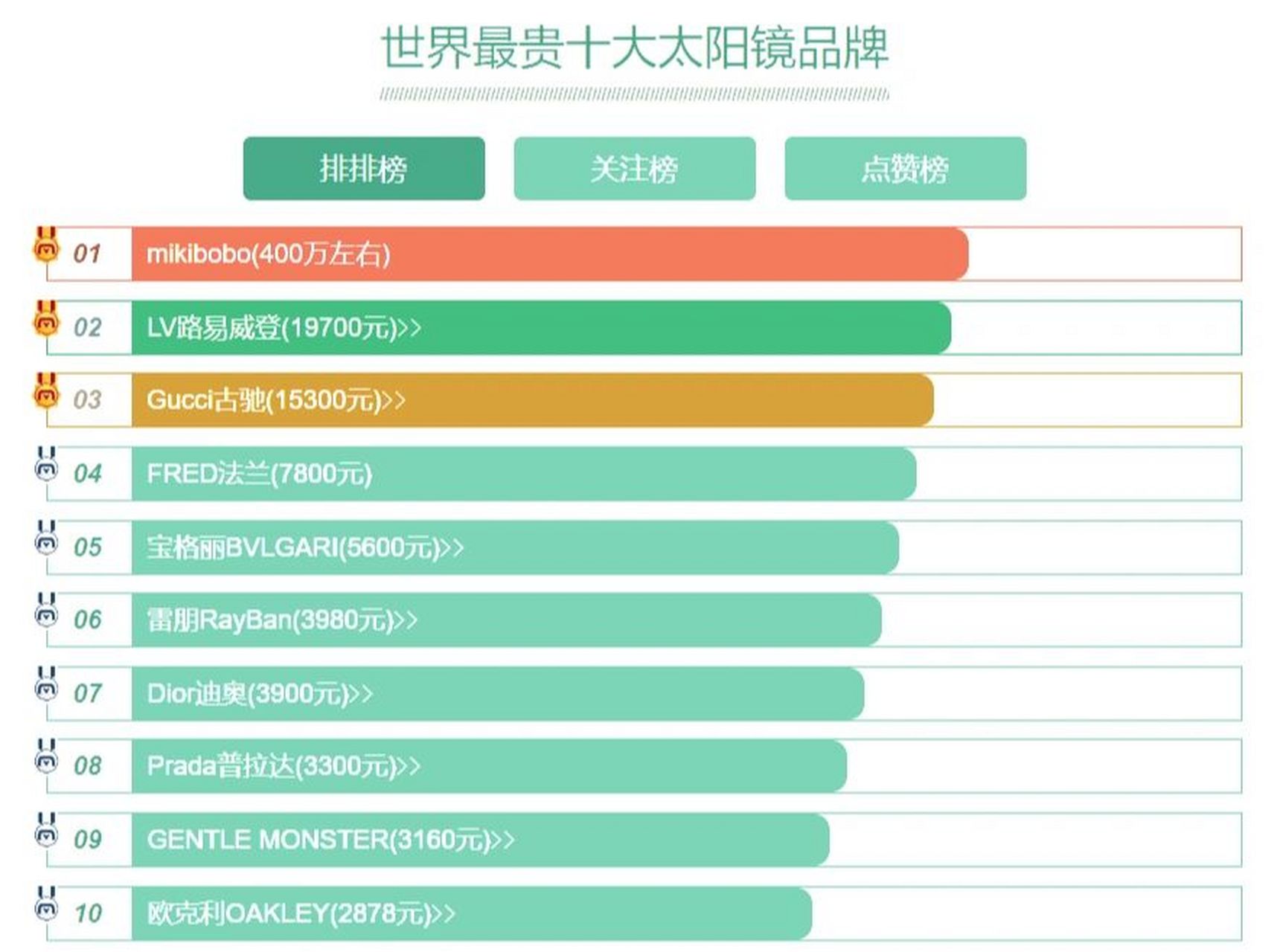 世界十大奢侈太阳镜,mikibobo上榜