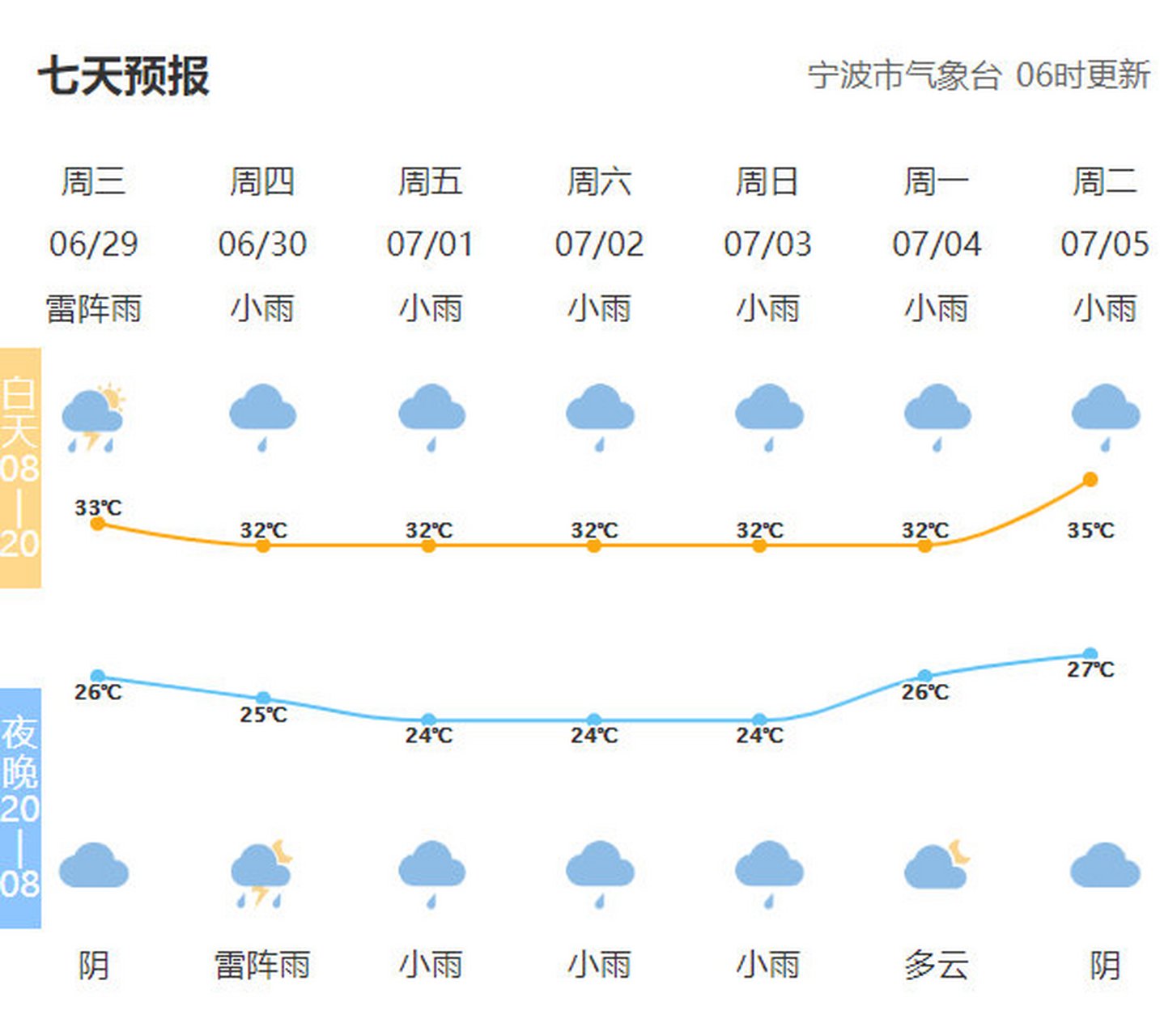 宁波天气预报近期图片