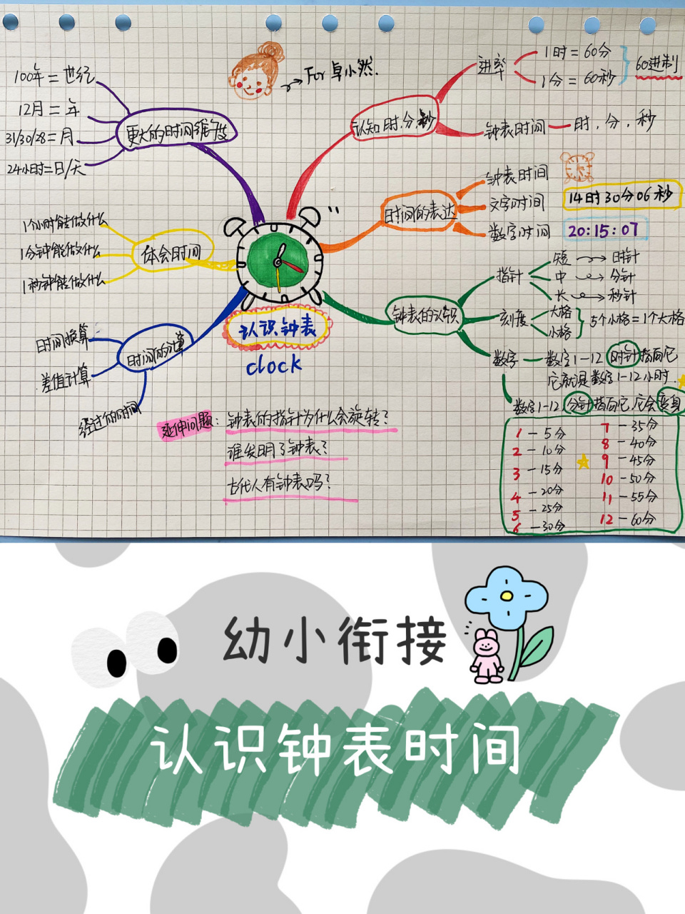 幼小衔接思维导图-认识钟表时间 和小朋友一起整理如何看钟表时间91