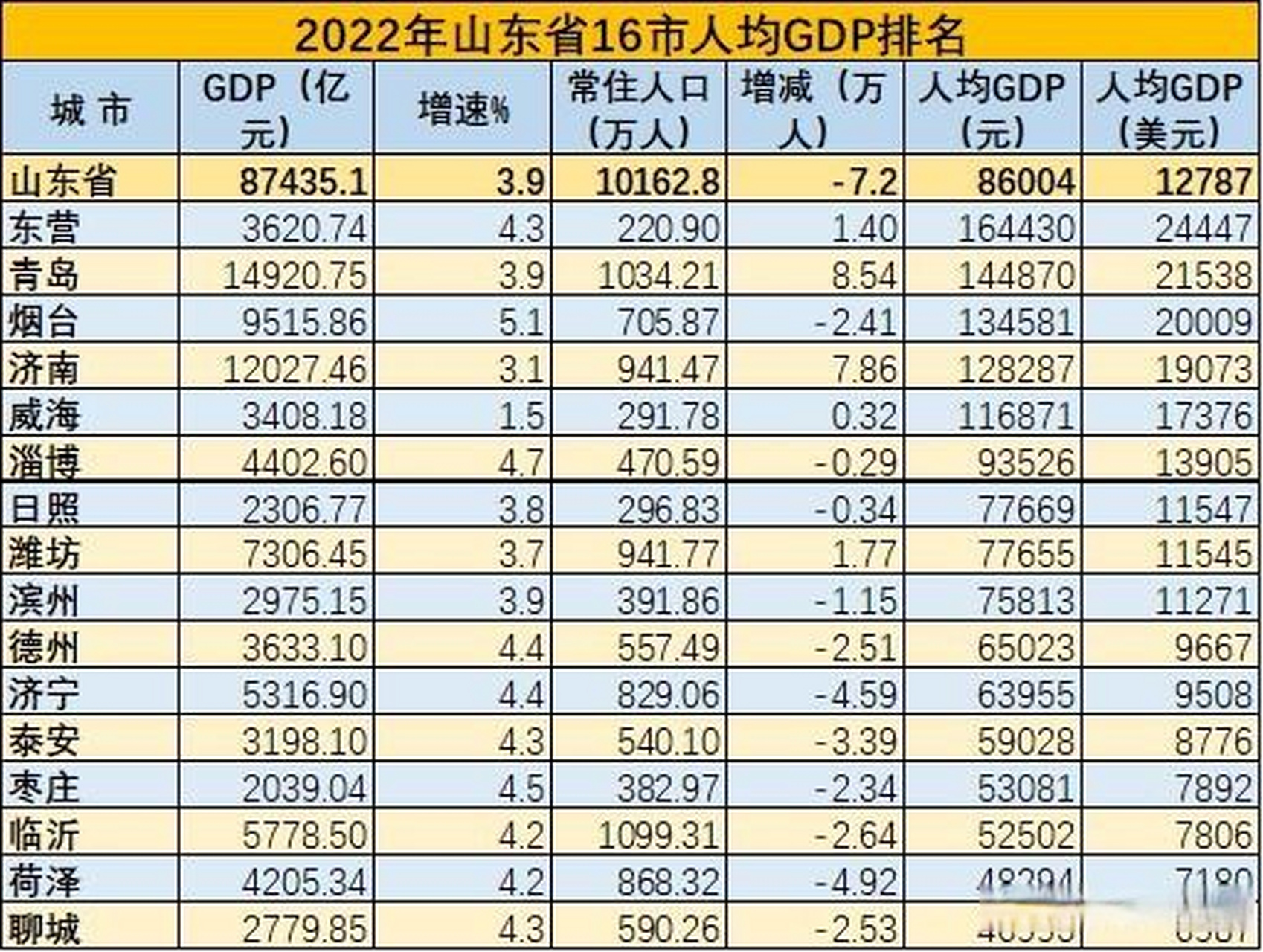 2022年山东16市人均gdp排名 常住人口最少的东营市人均gdp最高;青岛市
