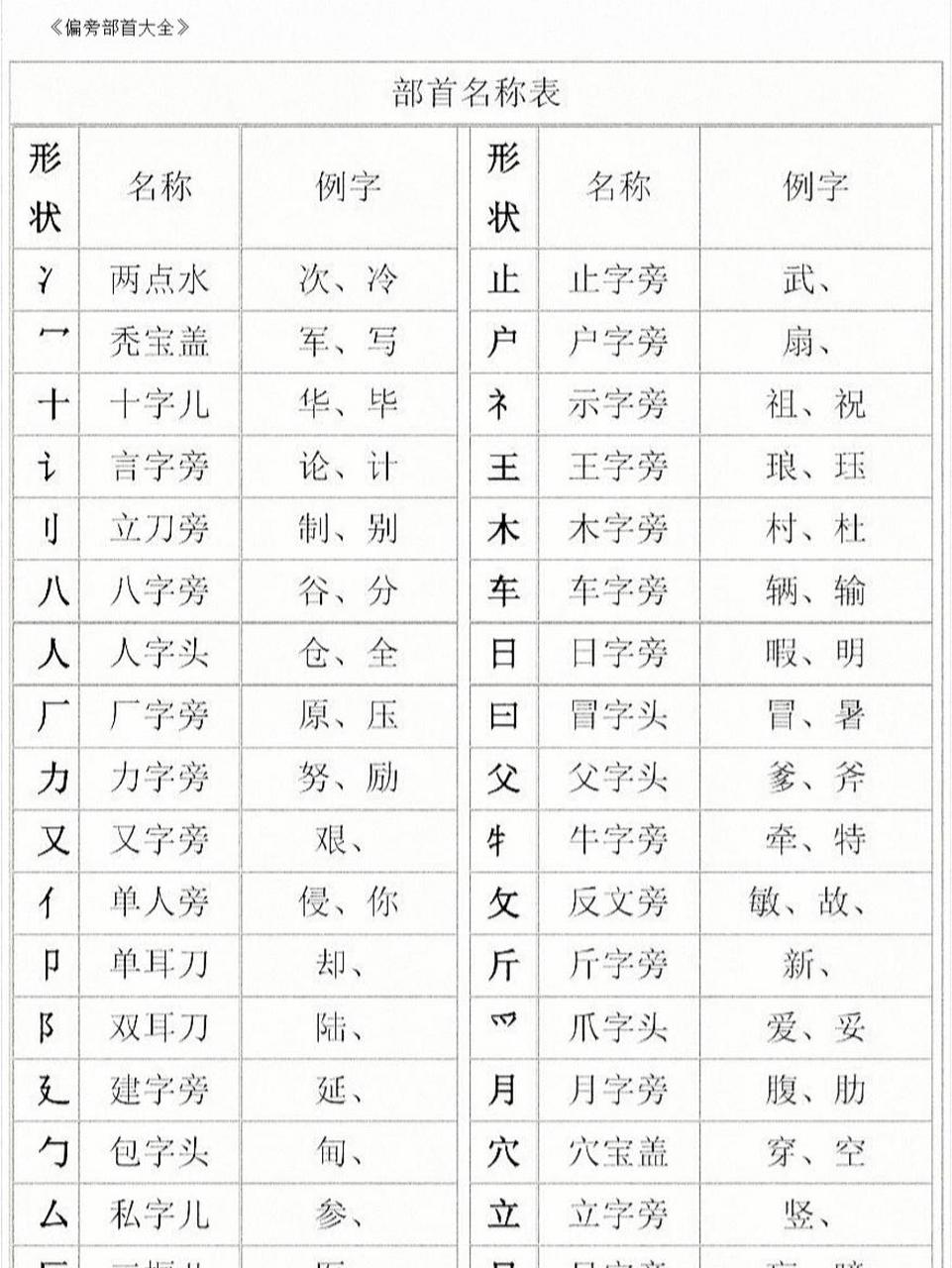 建议收藏||汉字笔画和部首名称大全表 很多人会写不会认的笔画合集