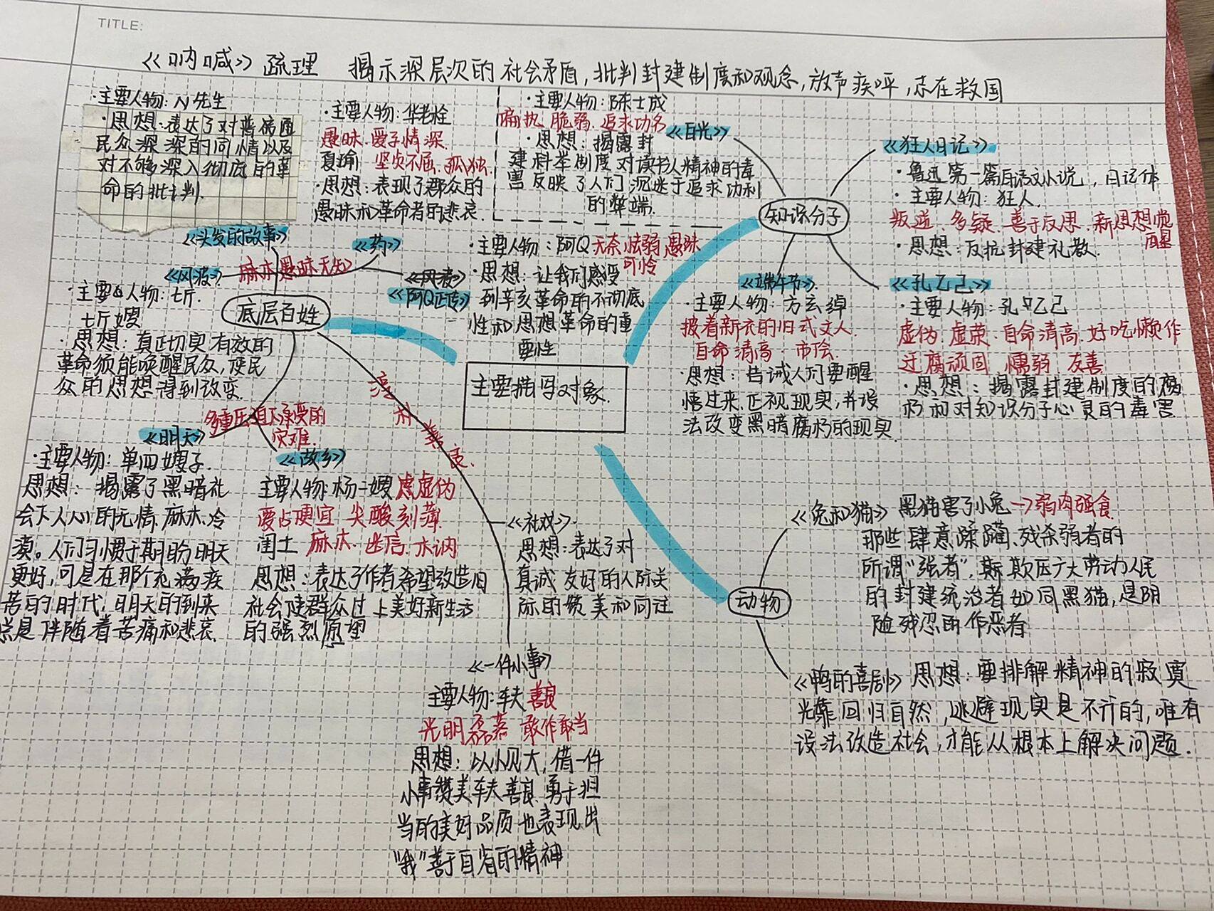 《呐喊》梳理 分享一下画思维导图的小方法 1,确定核心主题 96中心