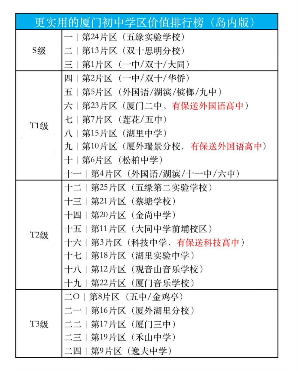 更实用丨厦门小学学区排名(湖里篇章) 同为岛内核心区,湖里小学的总
