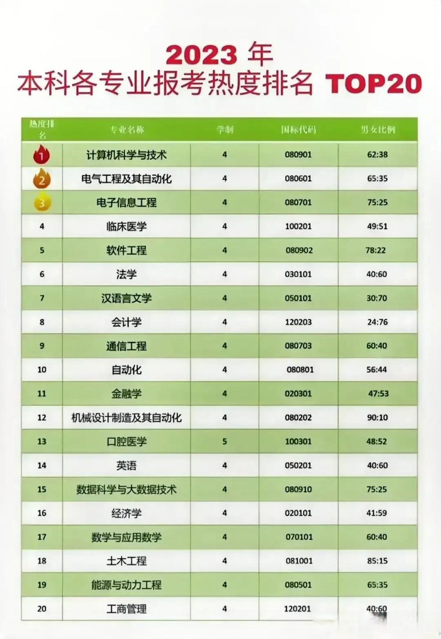 2023年高考本科各专业报考热度排名 志愿填报各专业最热(top20)