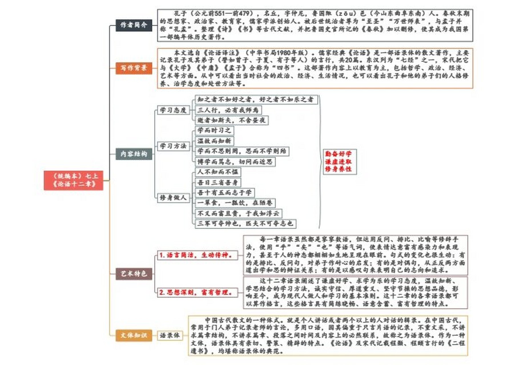 七上《〈论语〉十二章》思维导图 #中考# #薯队长# #论语# #思维导图