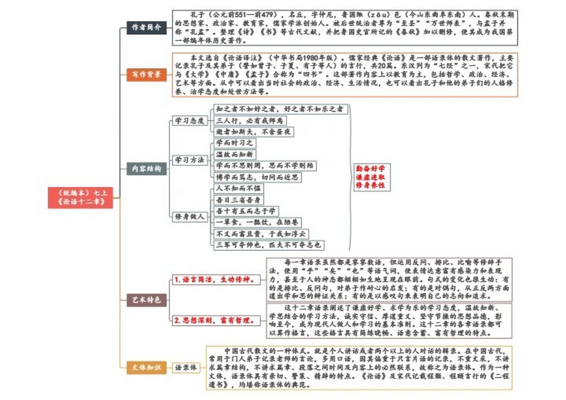 论语整本书思维导图图片