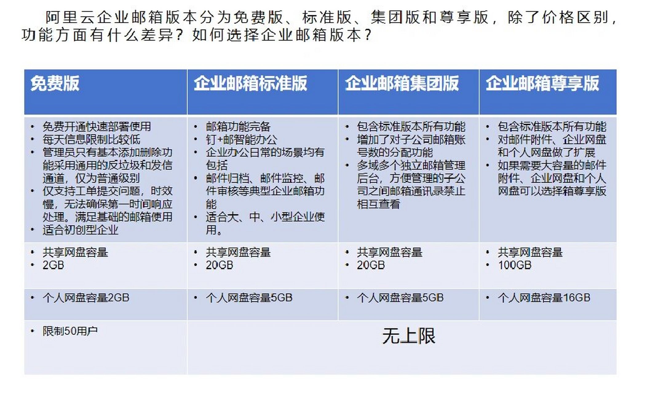 合适才是最好的 阿里企业邮箱一共分为四个版本,免费版可以免费使用5