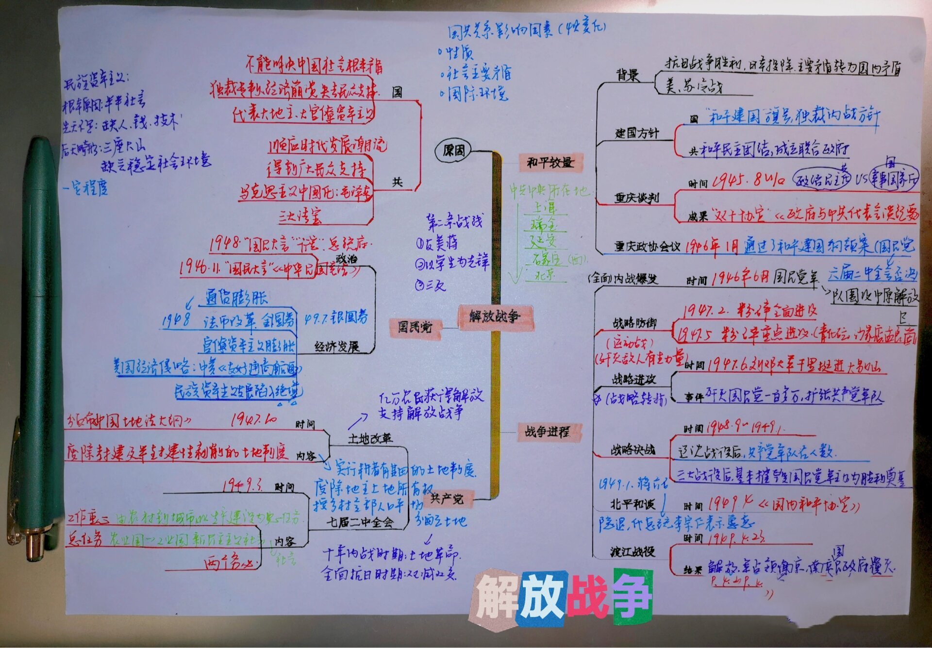 解放战争思维导图胜利图片