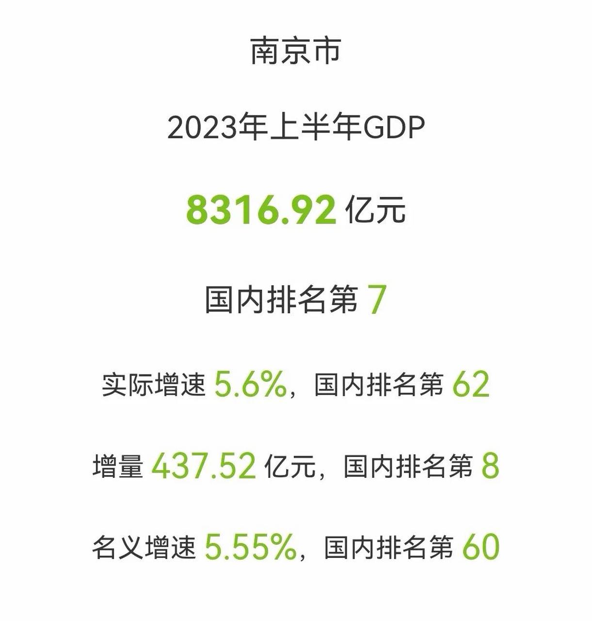 南京半年经济成绩单出炉:gdp8316.