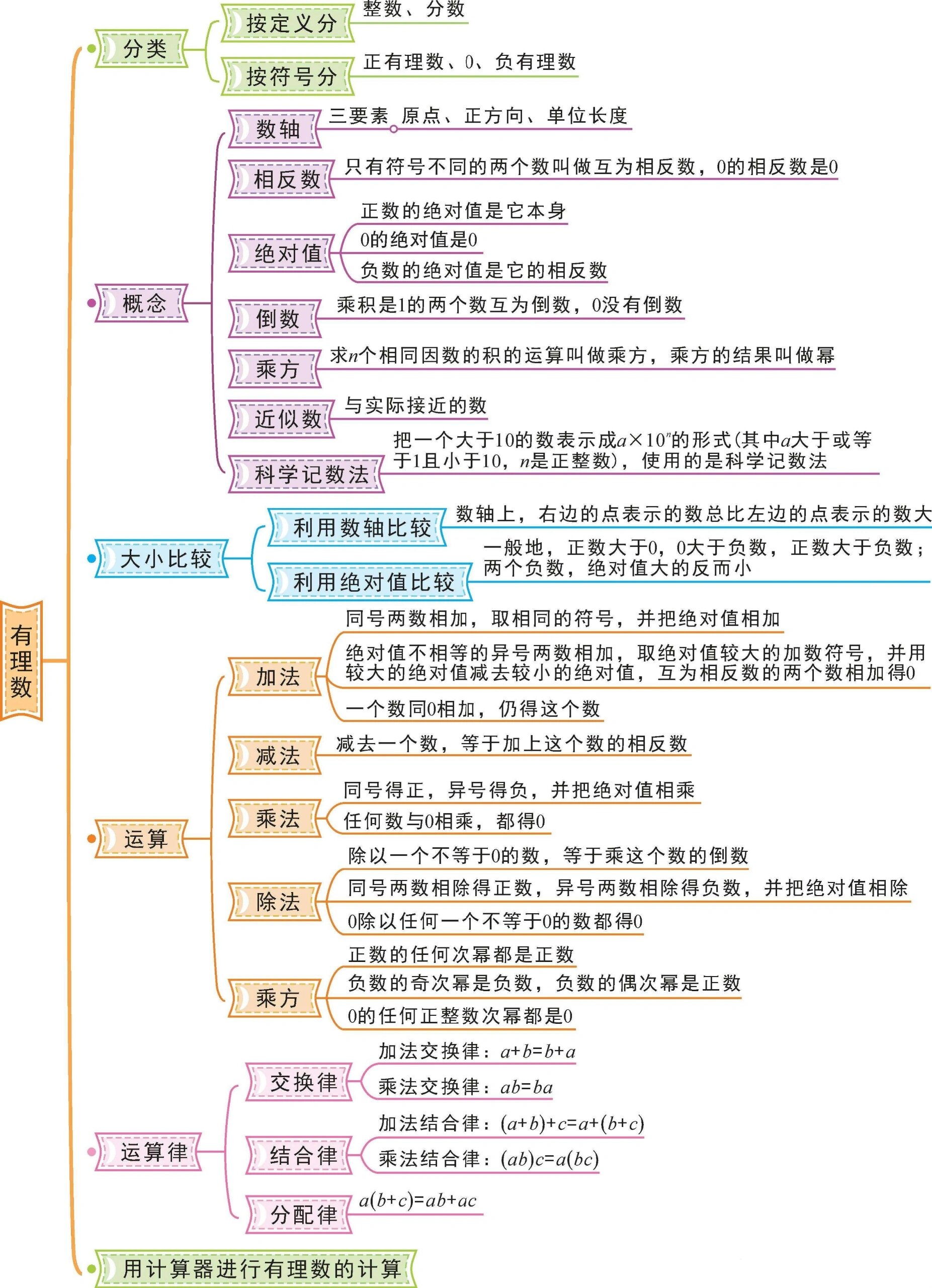 初一数学单元思维导图图片