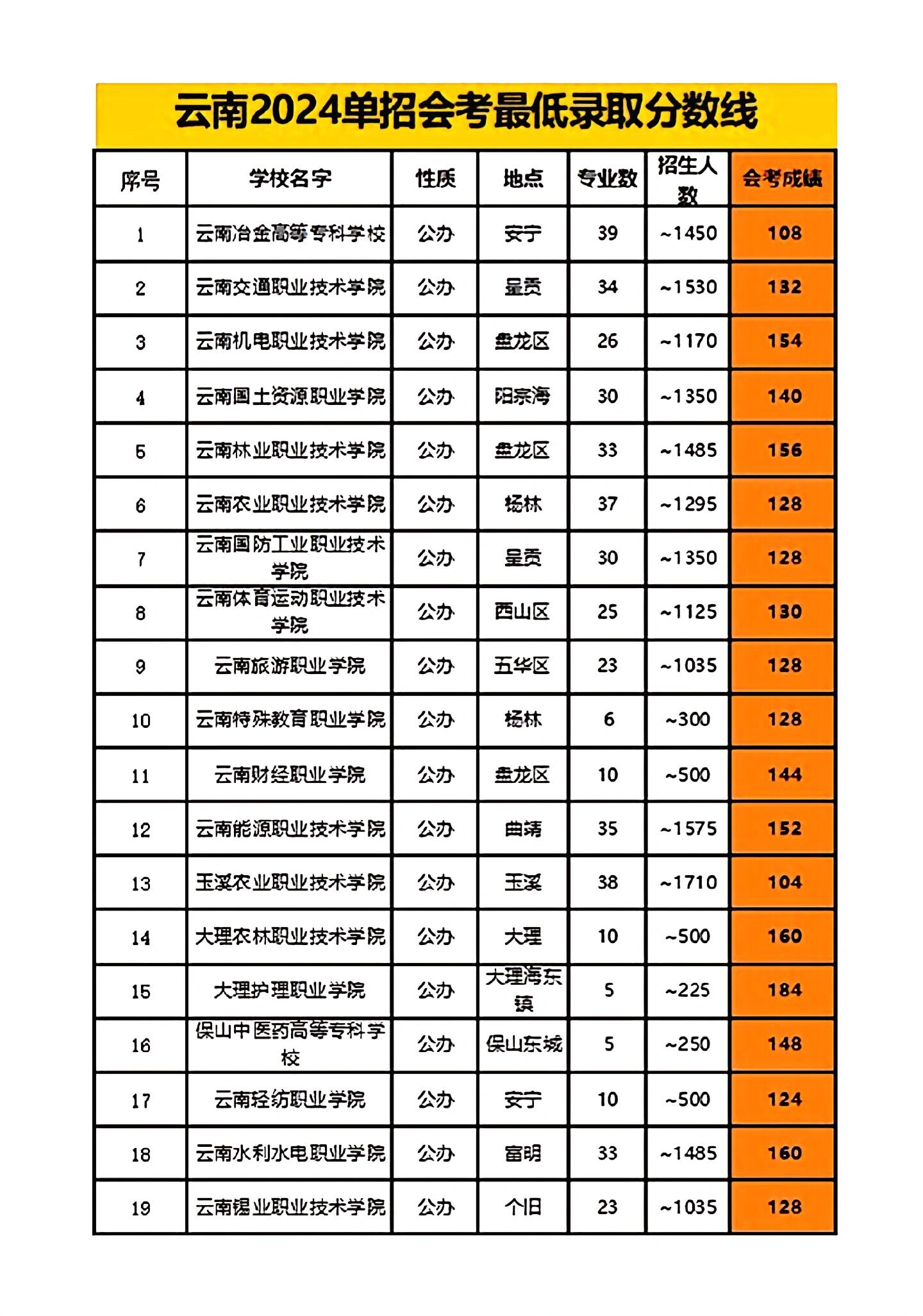 2024年云南省单招院校录取分数线 院校录取分数线