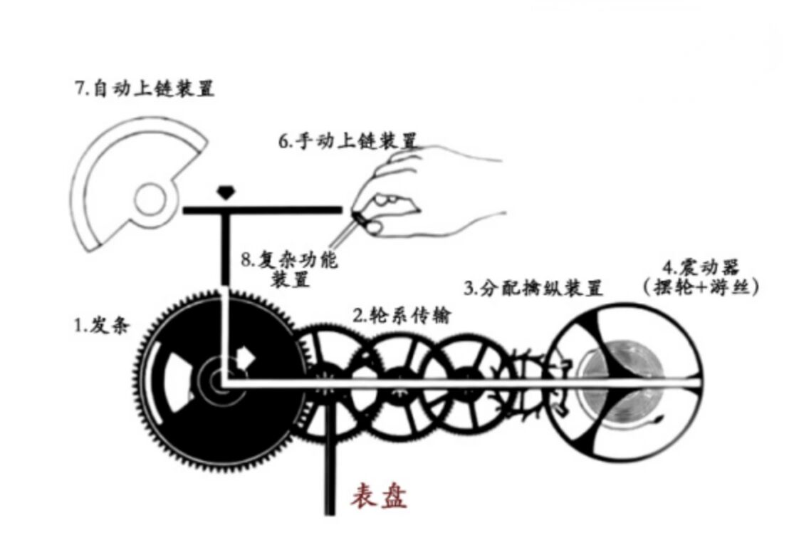 机械表的工作原理,图解详细结构原理